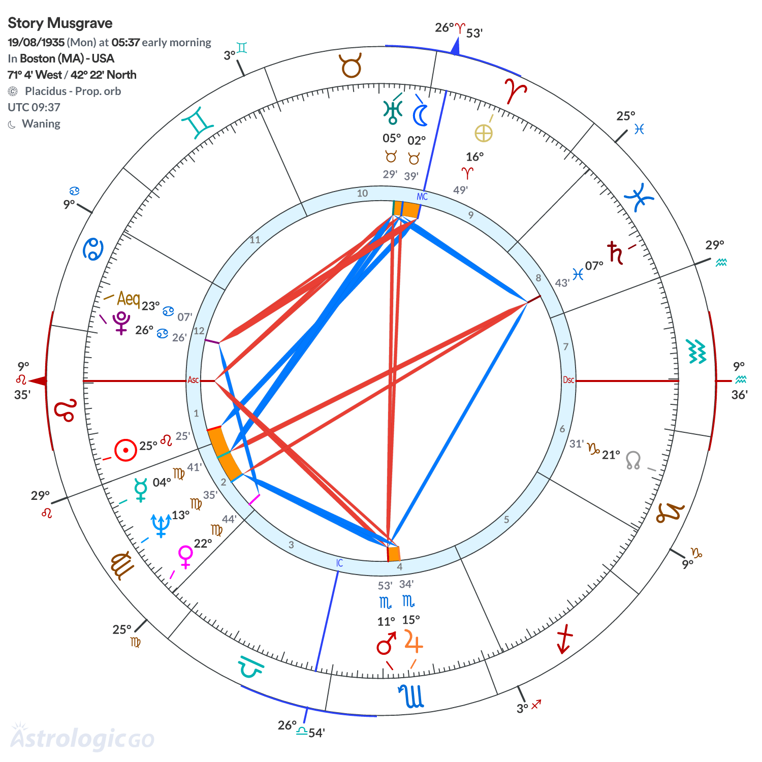 Chart wheel - Story Musgrave