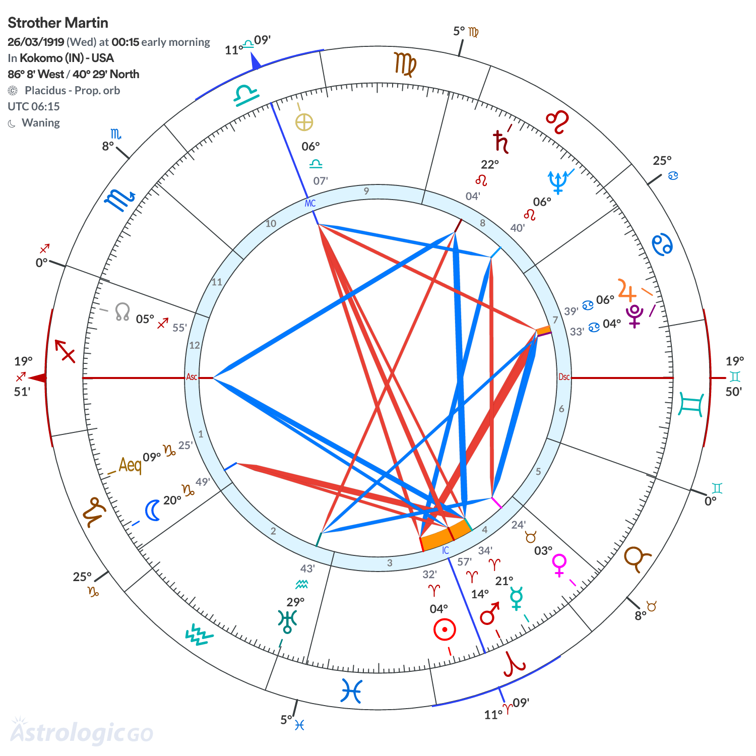 Chart wheel - Strother Martin
