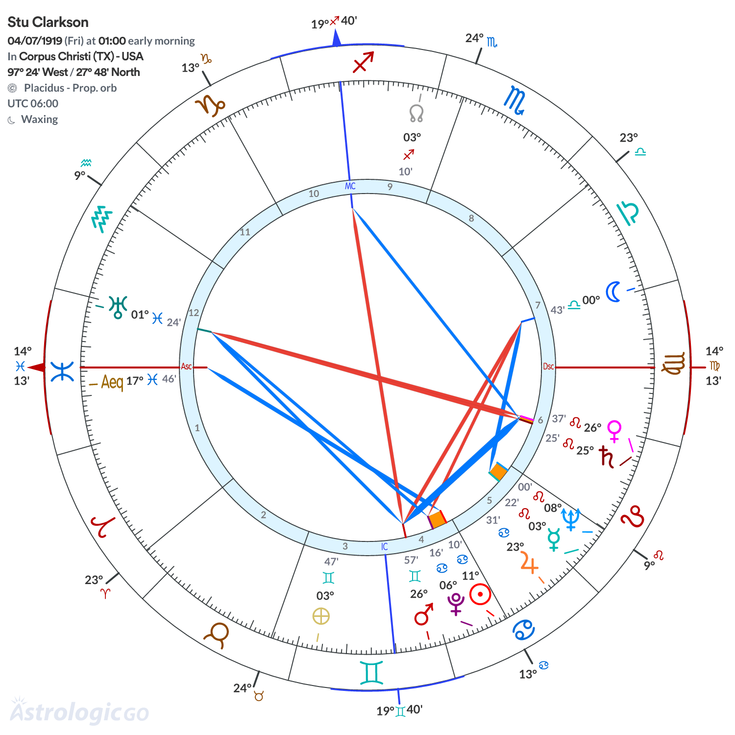 Chart wheel - Stu Clarkson
