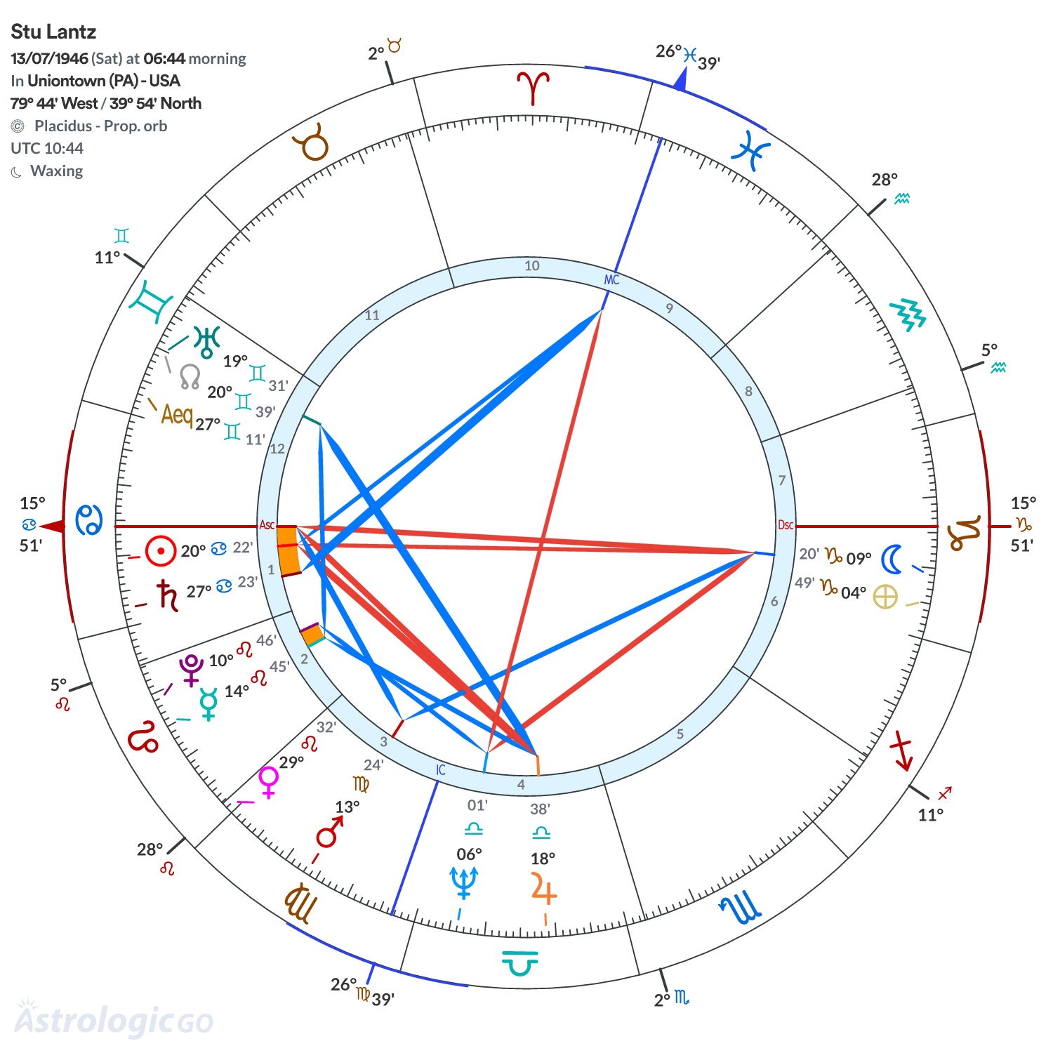Chart wheel - Stu Lantz