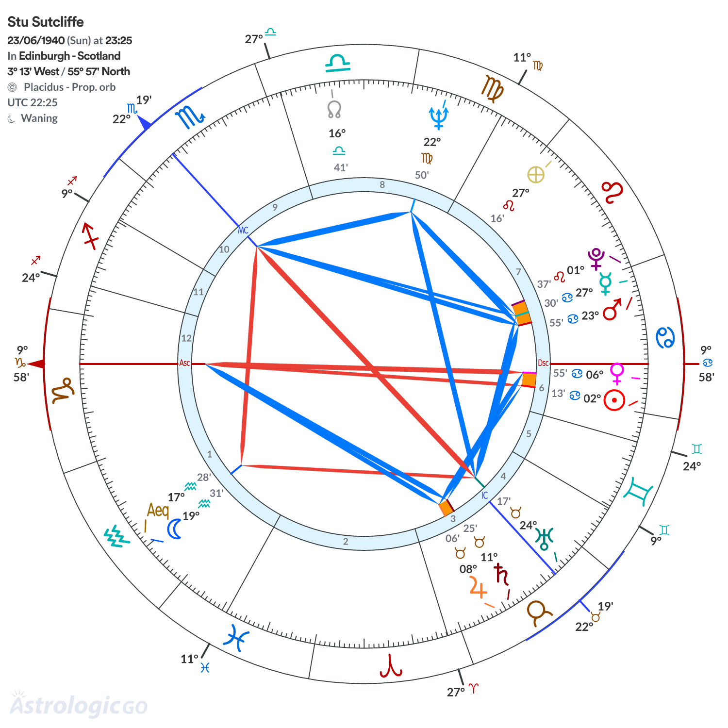 Chart wheel - Stu Sutcliffe