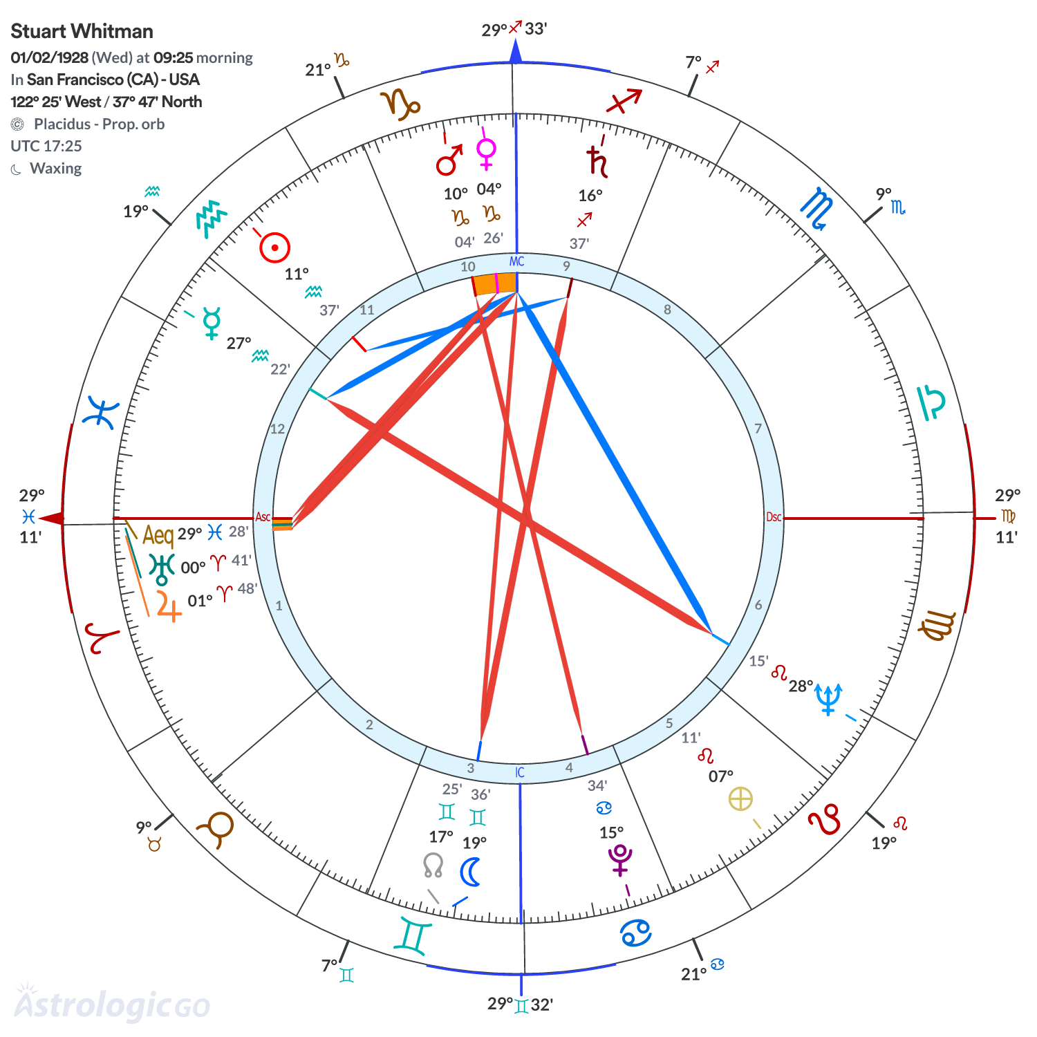 Chart wheel - Stuart Whitman