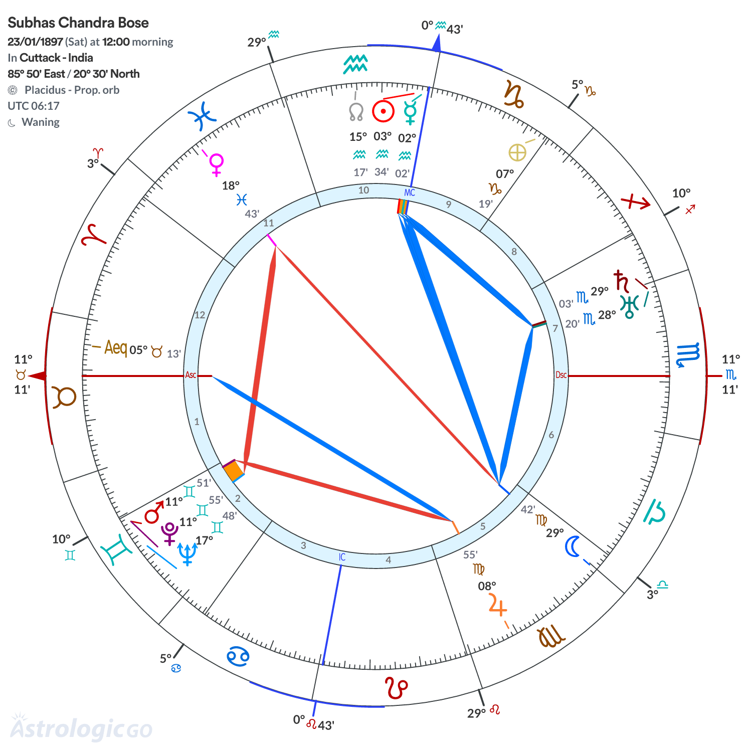 Chart wheel - Subhas Chandra Bose