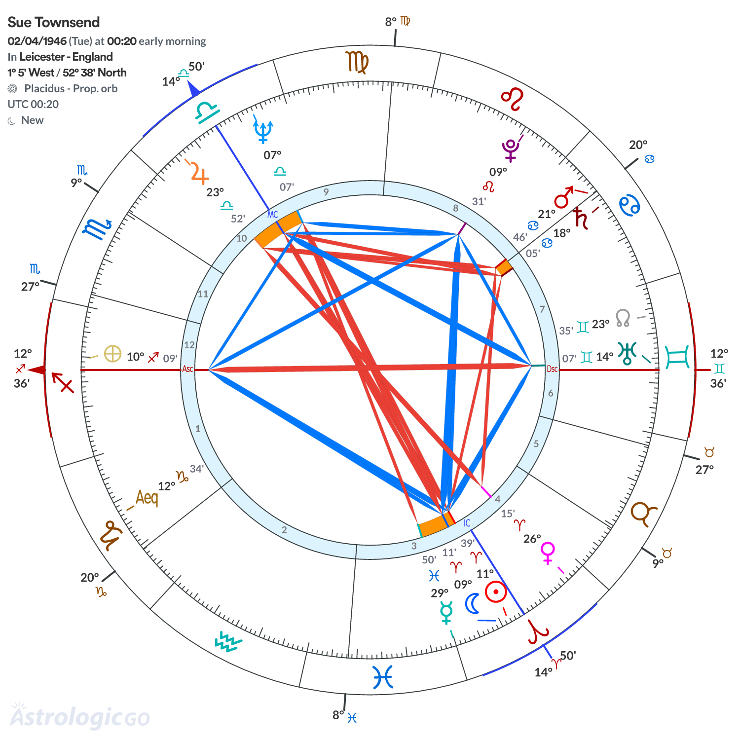 Chart wheel - Sue Townsend