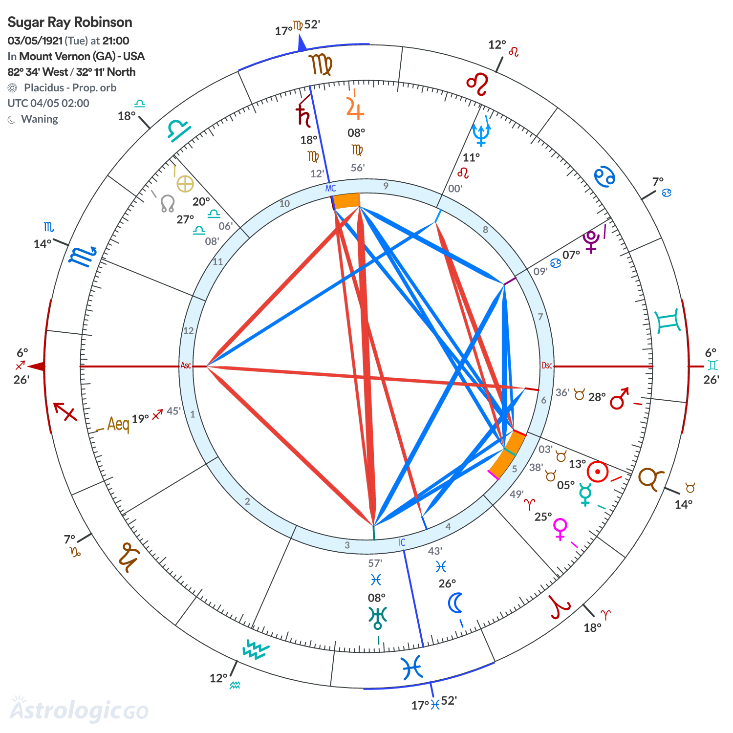 Chart wheel - Sugar Ray Robinson