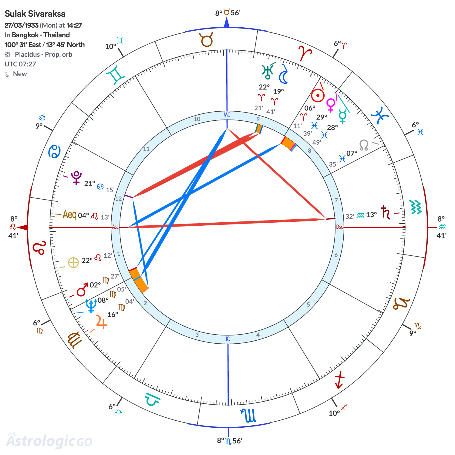Chart wheel - Sulak Sivaraksa