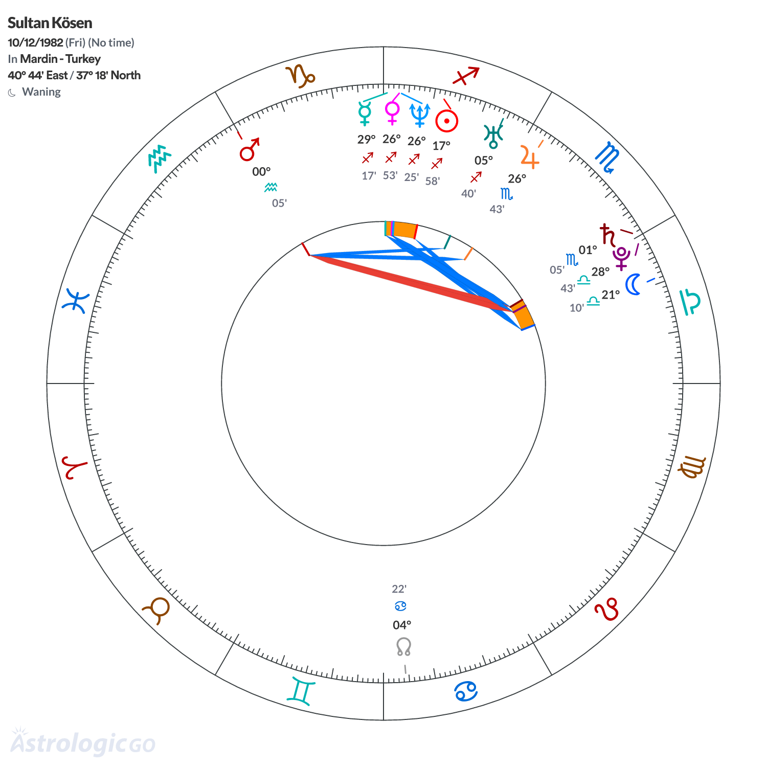 Chart wheel - Sultan Kösen