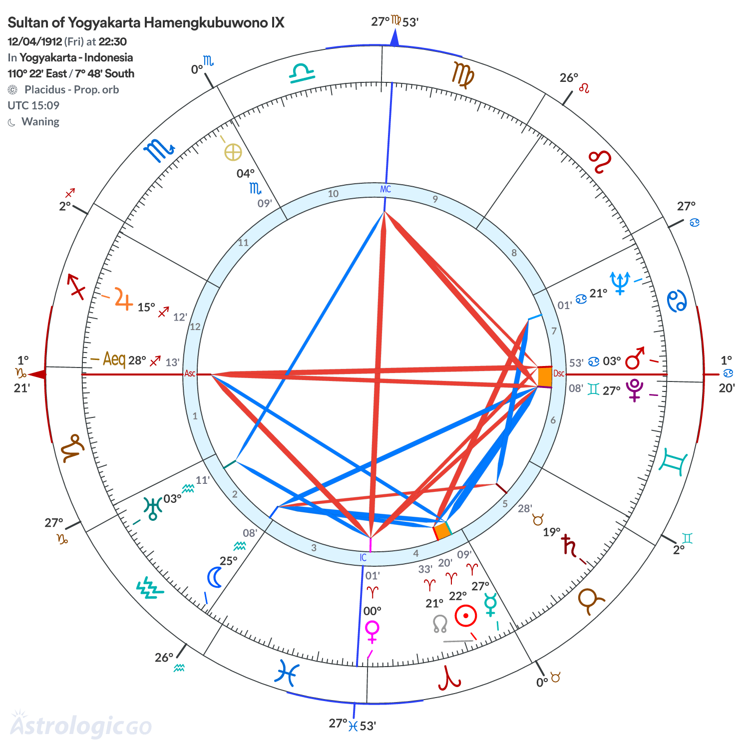 Chart wheel - Sultan of Yogyakarta Hamengkubuwono IX