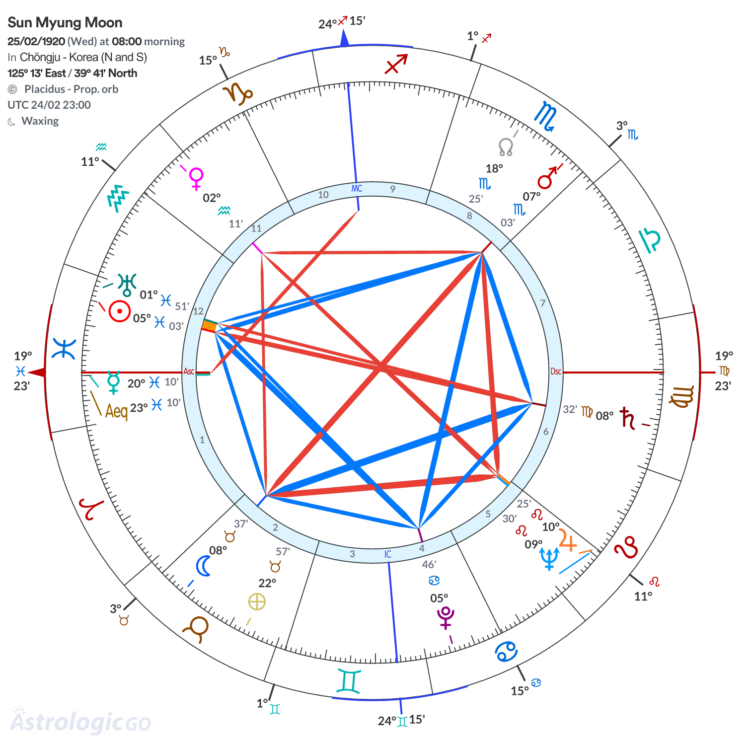 Chart wheel - Sun Myung Moon