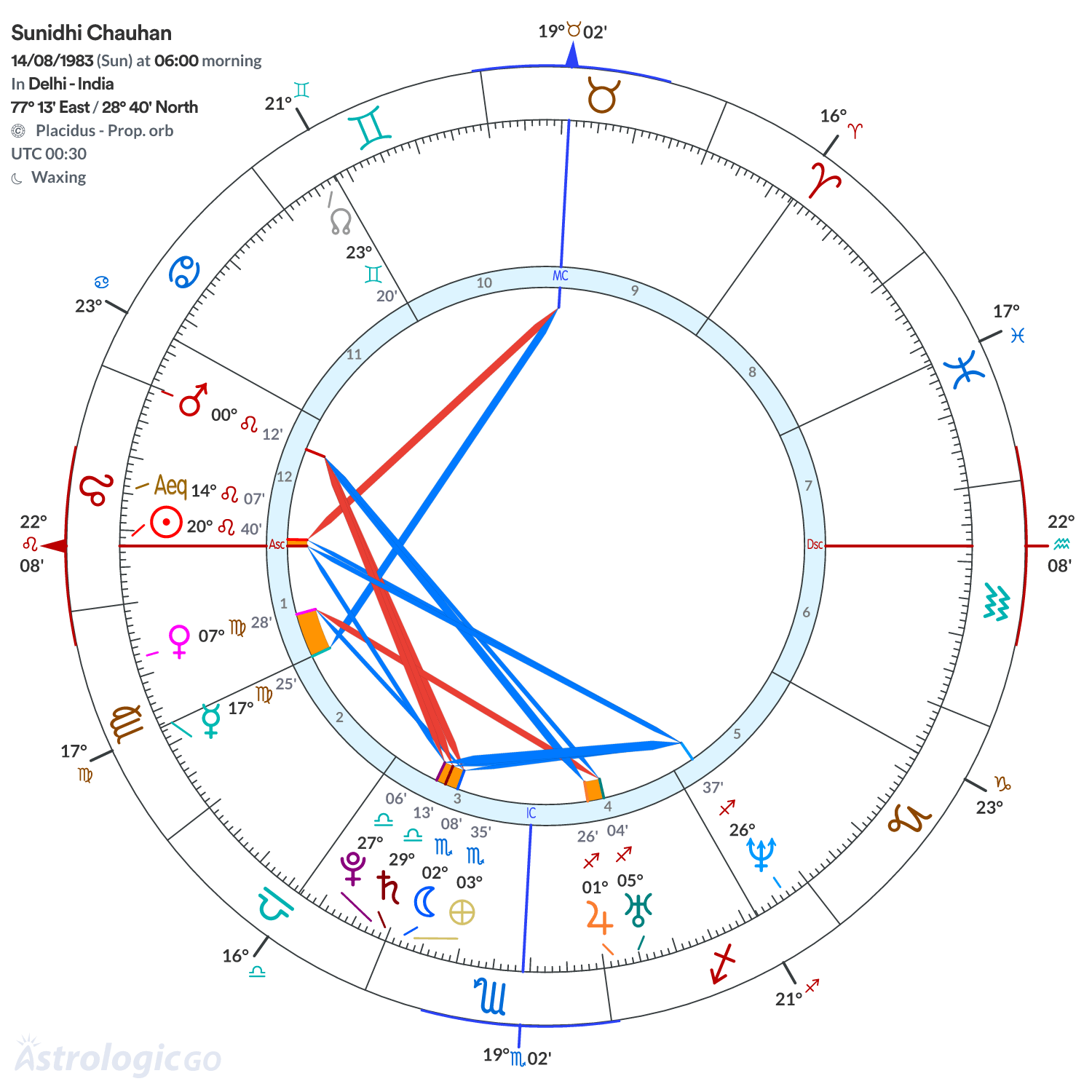 Chart wheel - Sunidhi Chauhan