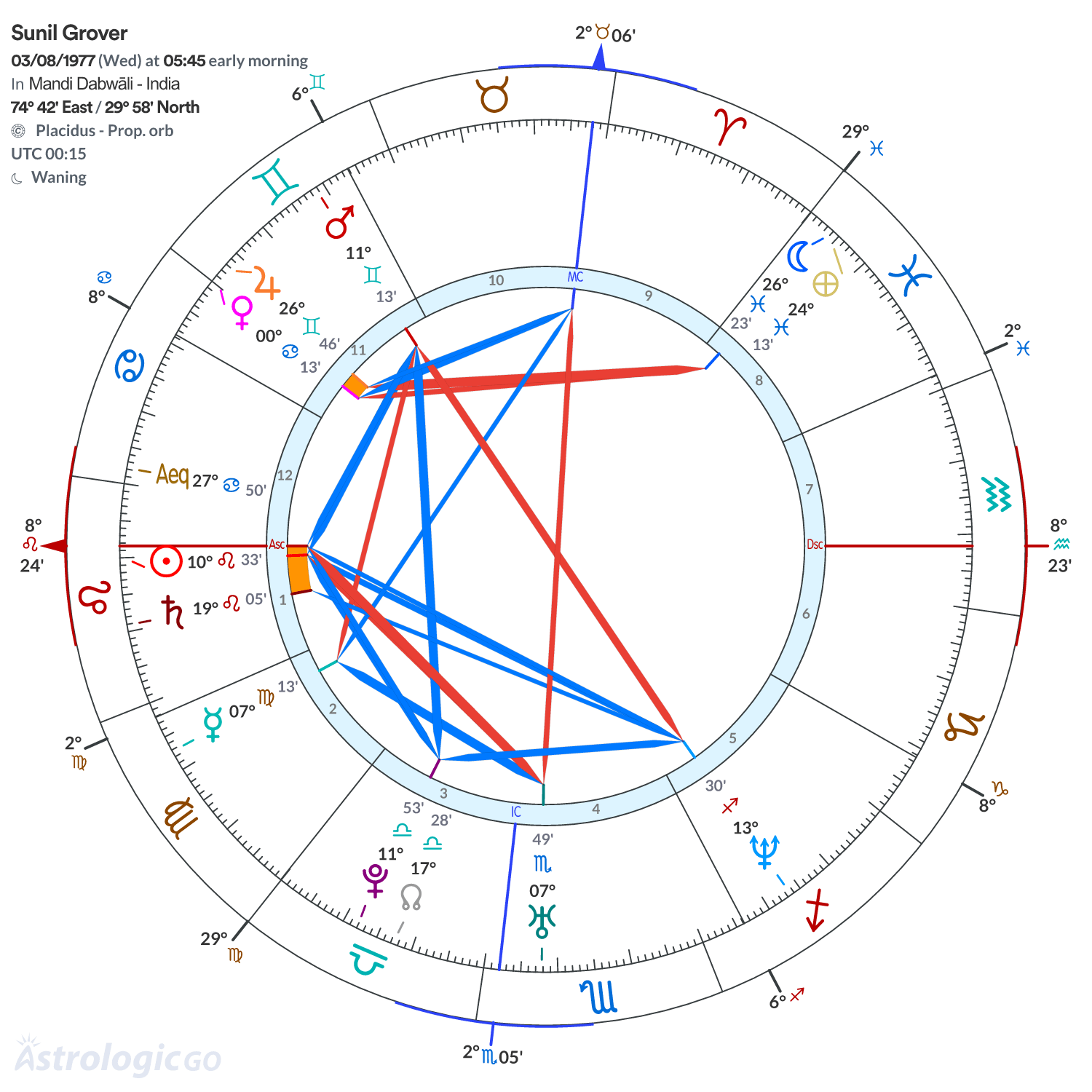 Chart wheel - Sunil Grover