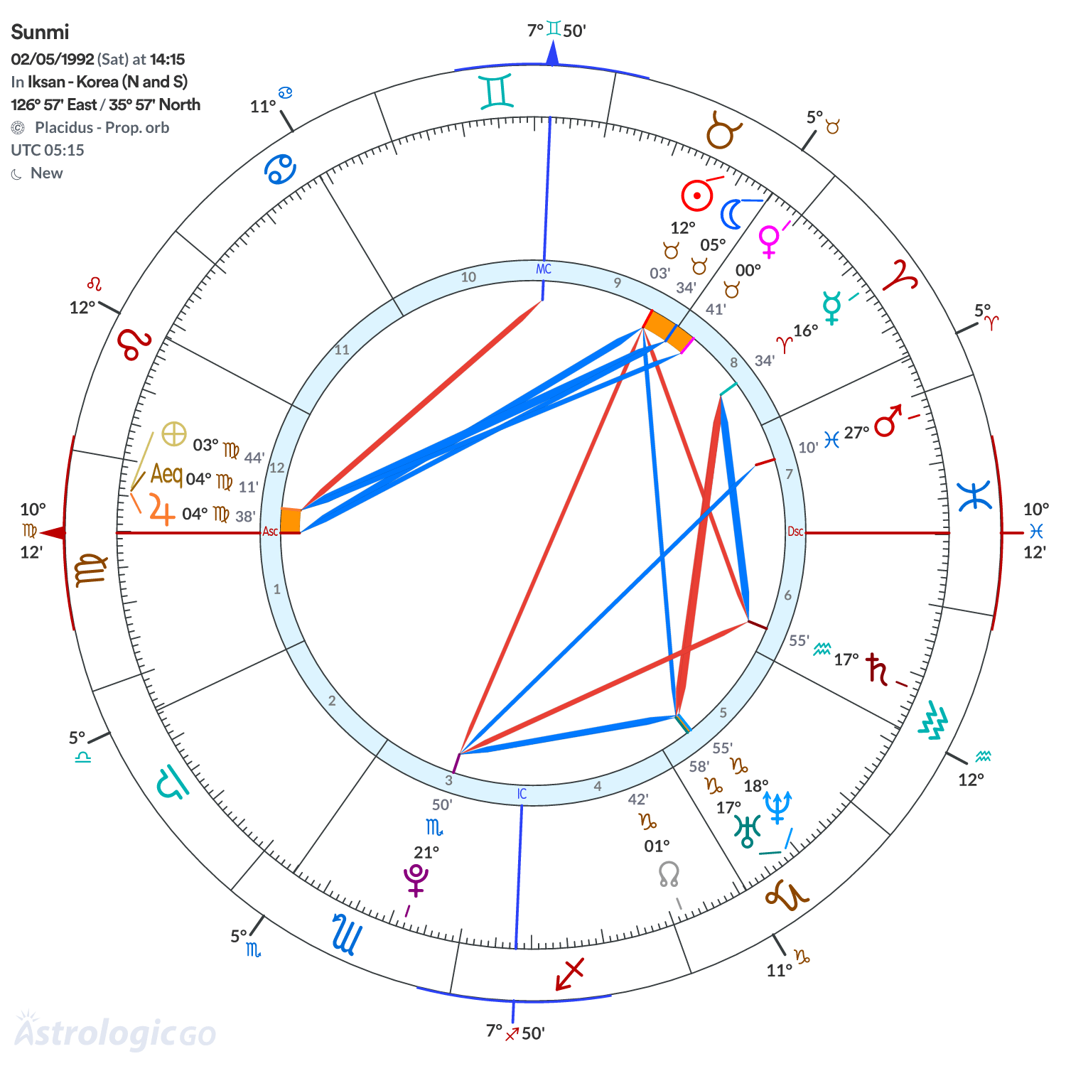 Chart wheel - Sunmi
