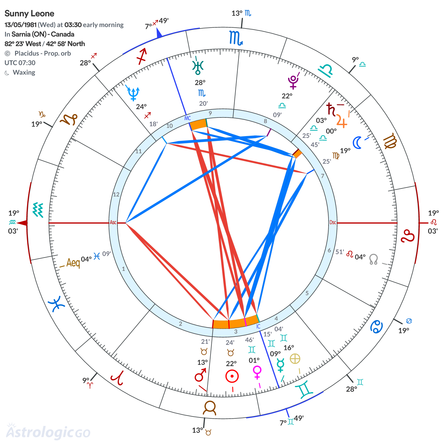 Chart wheel - Sunny Leone