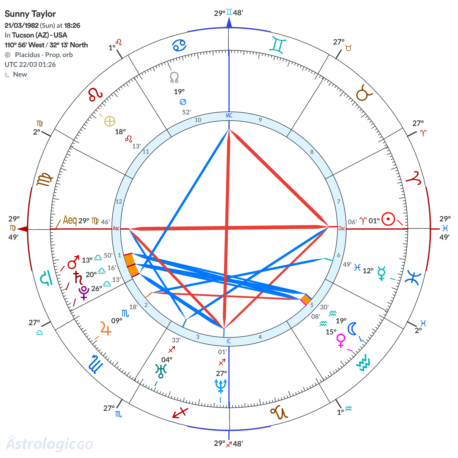 Chart wheel - Sunny Taylor