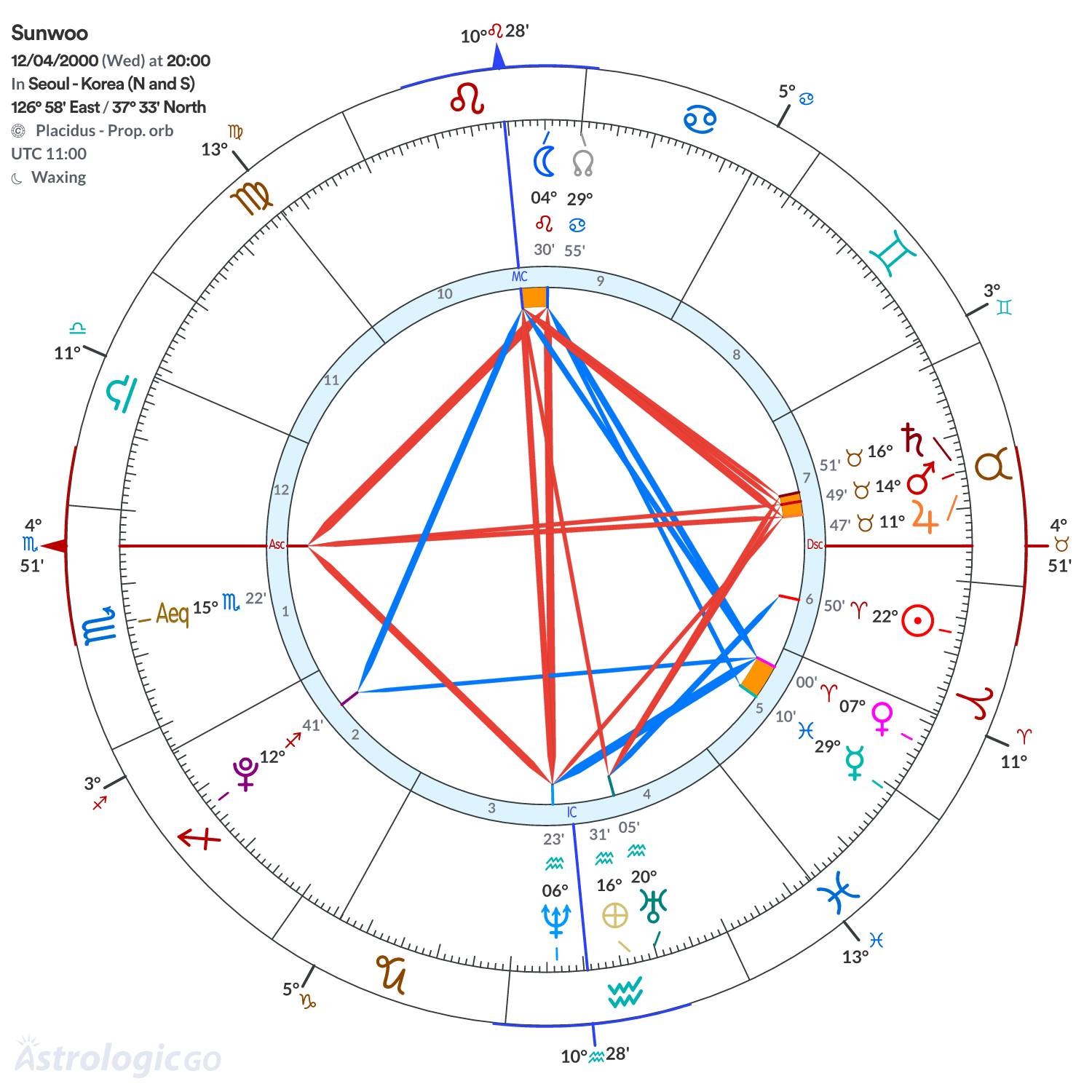 Chart wheel - Sunwoo