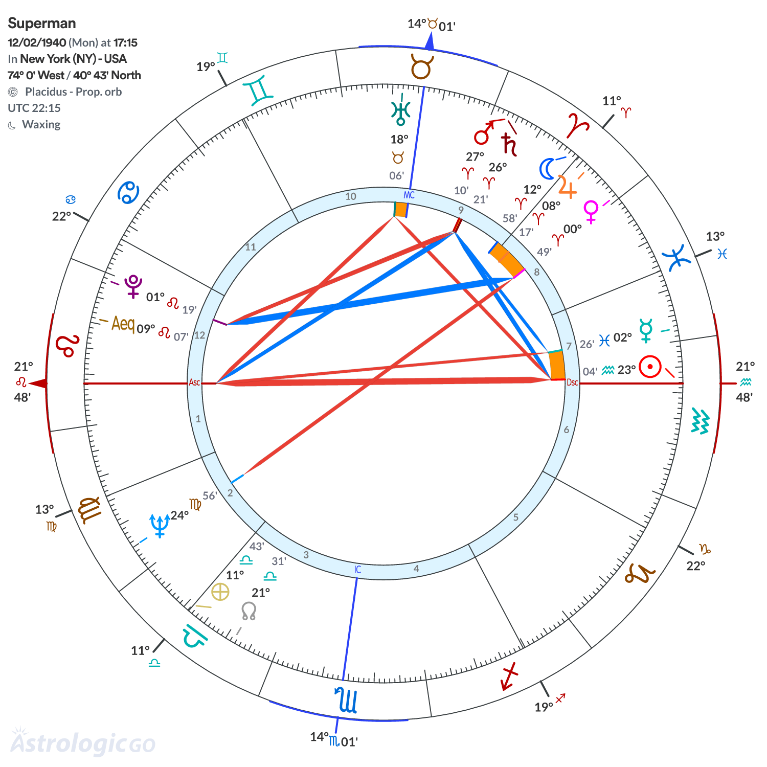 Chart wheel - Superman