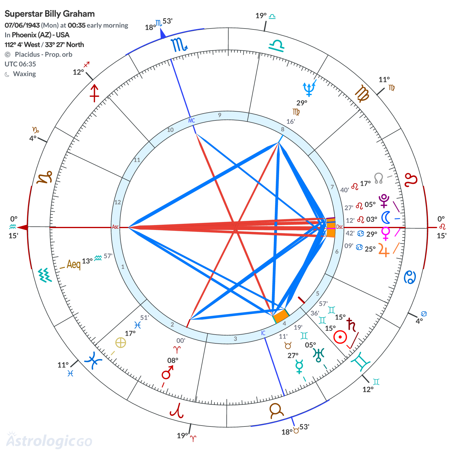 Chart wheel - Superstar Billy Graham