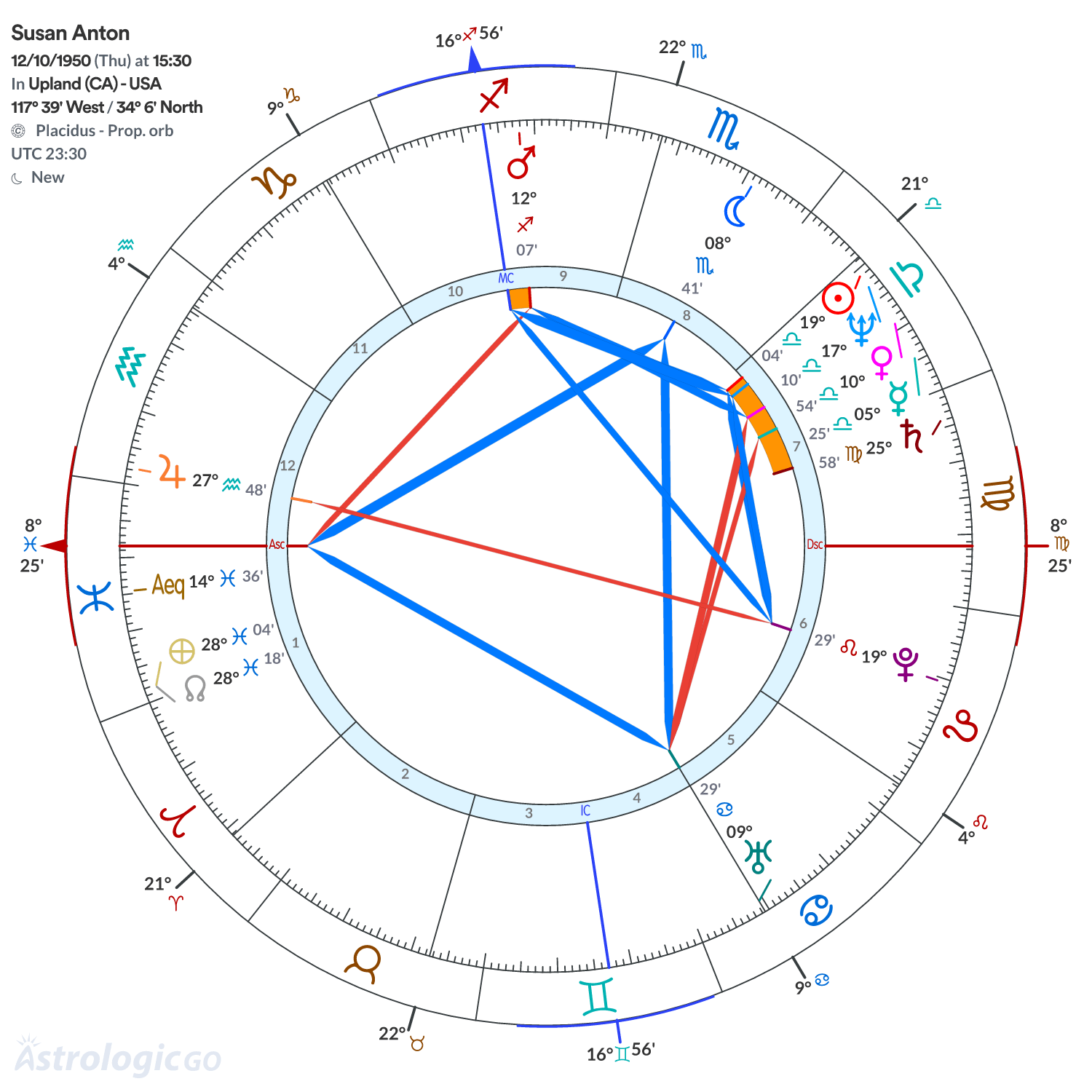 Chart wheel - Susan Anton