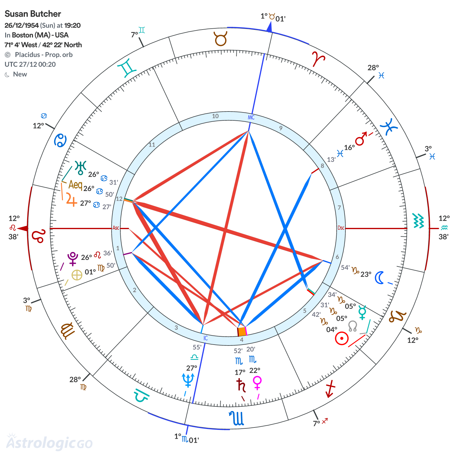 Chart wheel - Susan Butcher