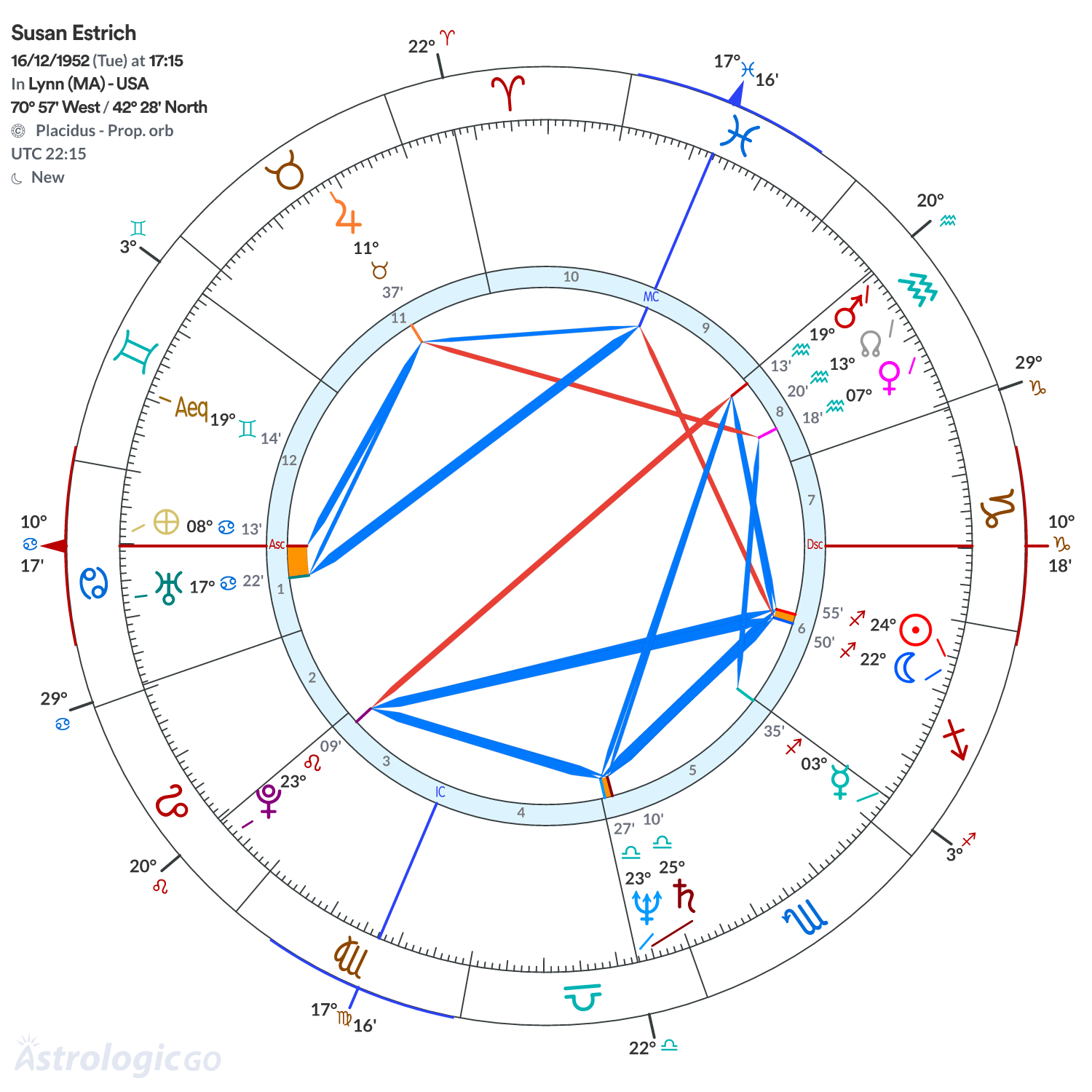 Chart wheel - Susan Estrich