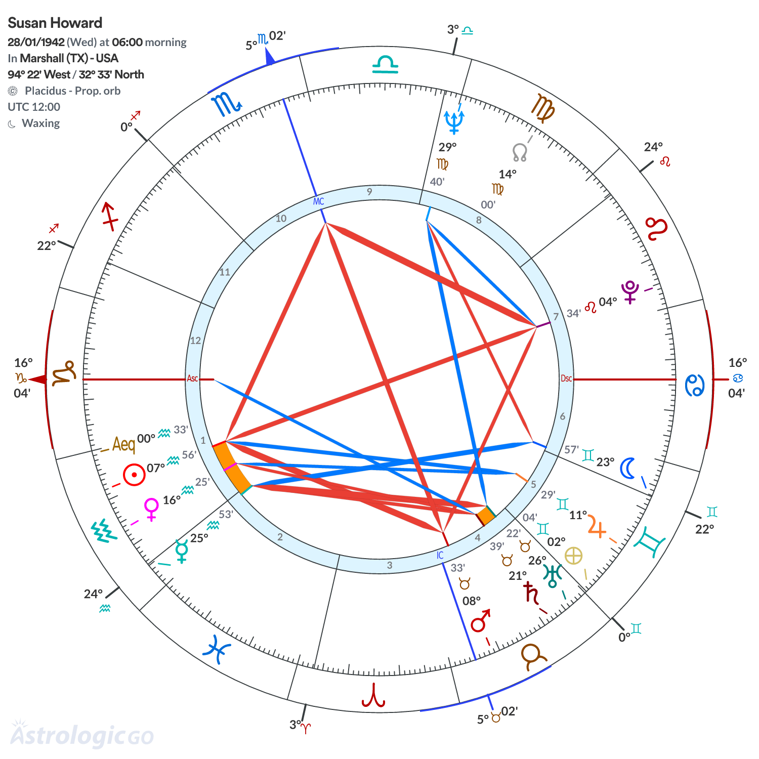 Chart wheel - Susan Howard