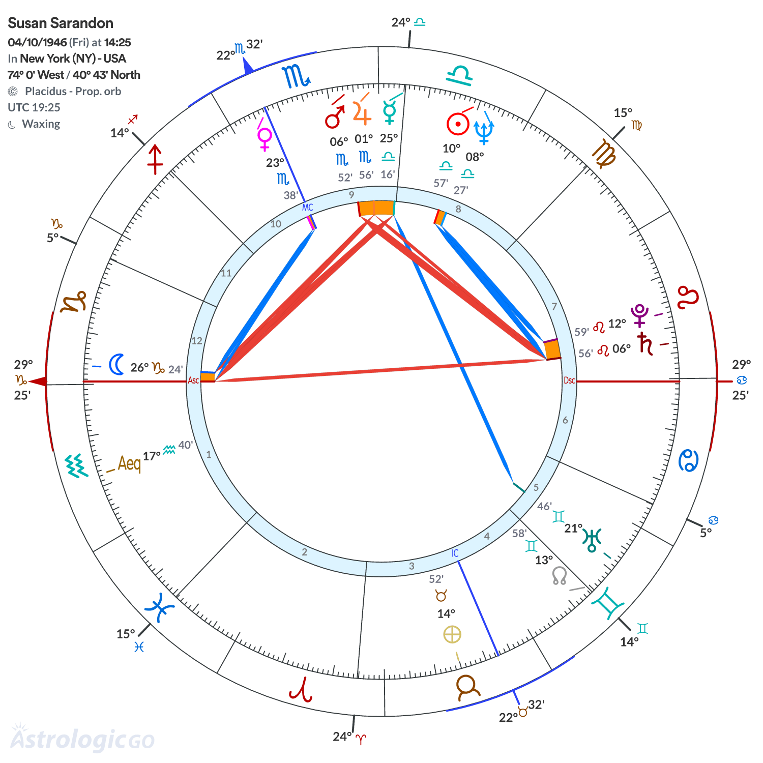 Chart wheel - Susan Sarandon