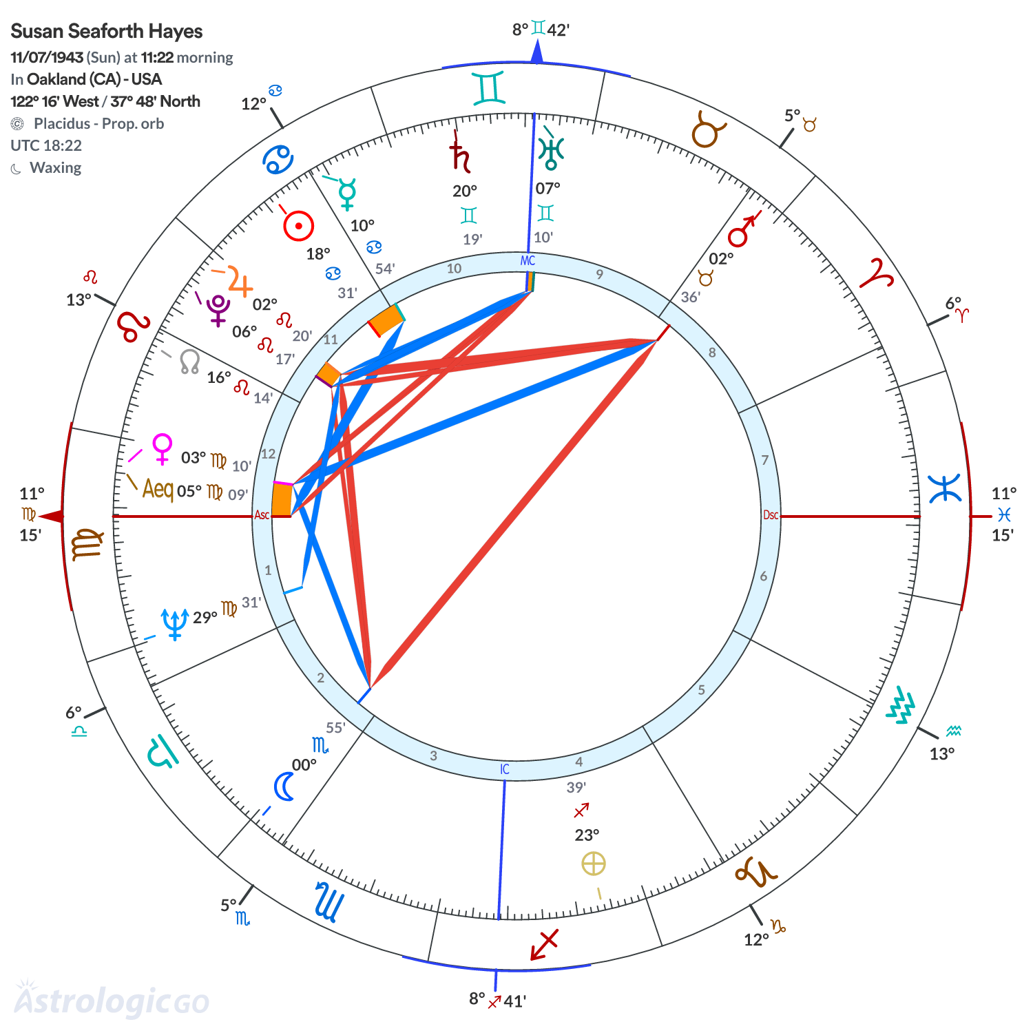 Chart wheel - Susan Seaforth Hayes