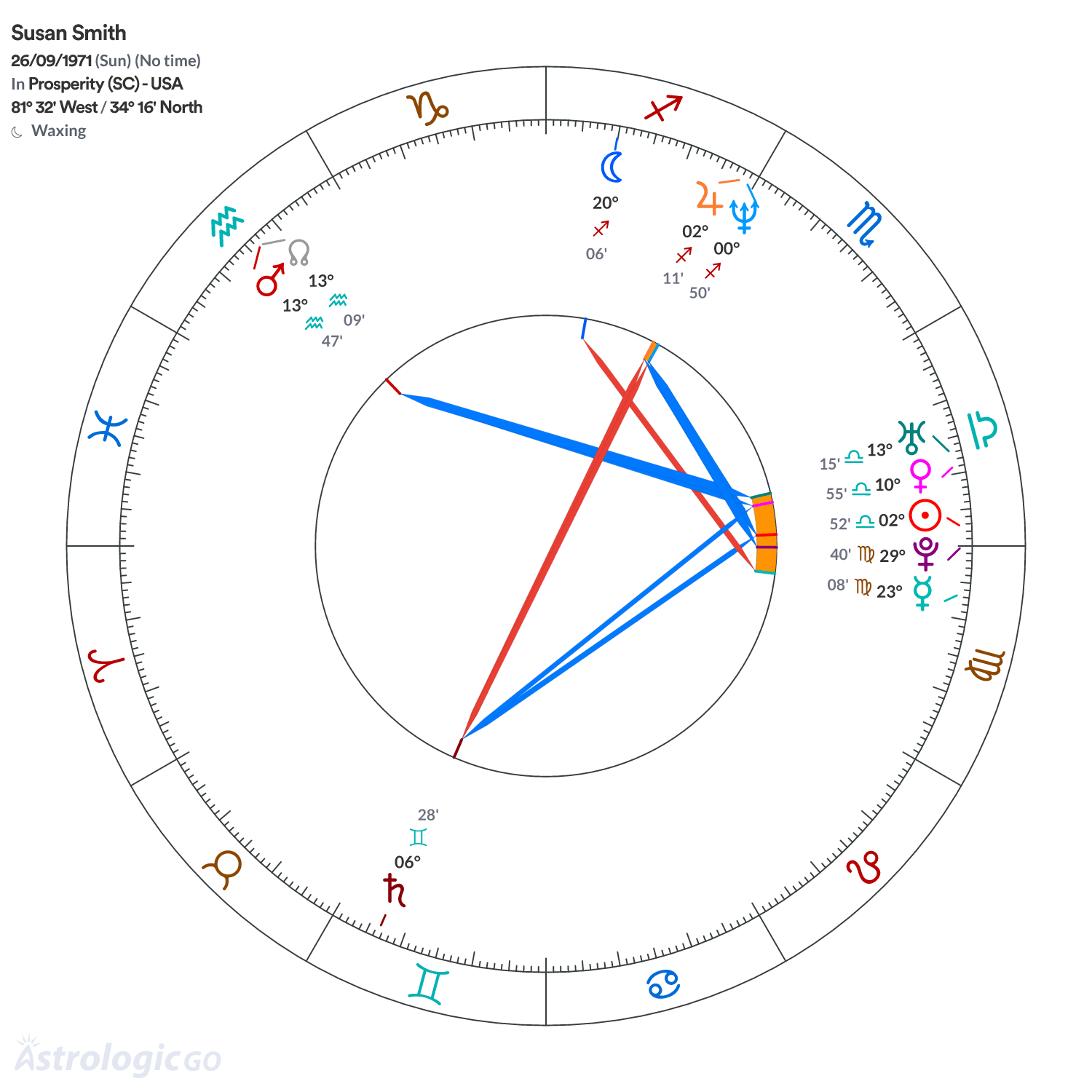 Chart wheel - Susan Smith