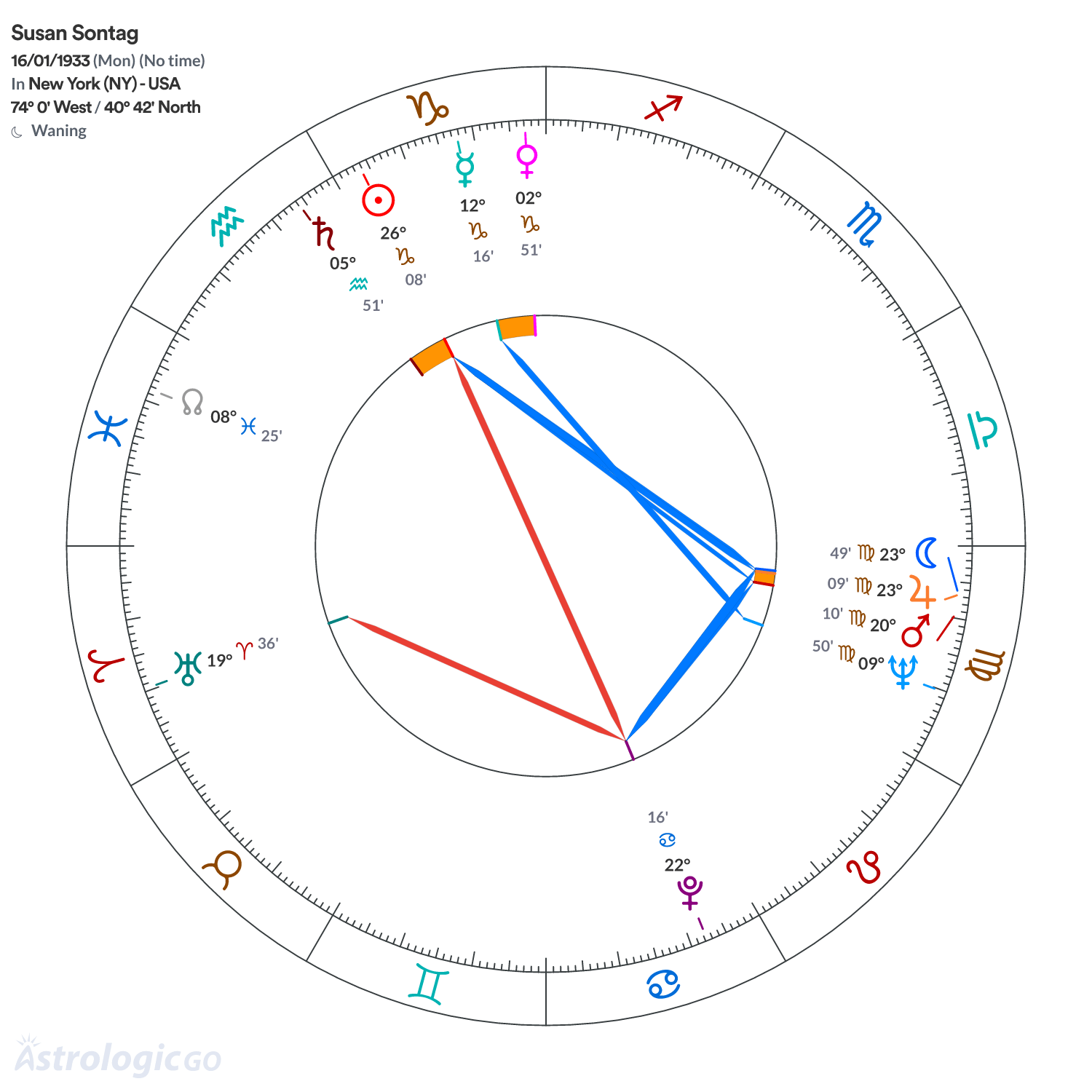 Chart wheel - Susan Sontag