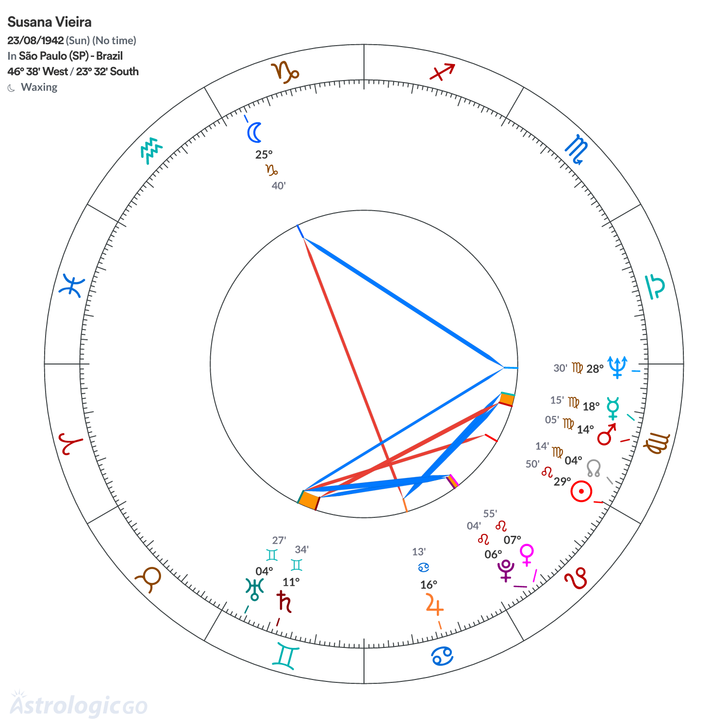 Chart wheel - Susana Vieira