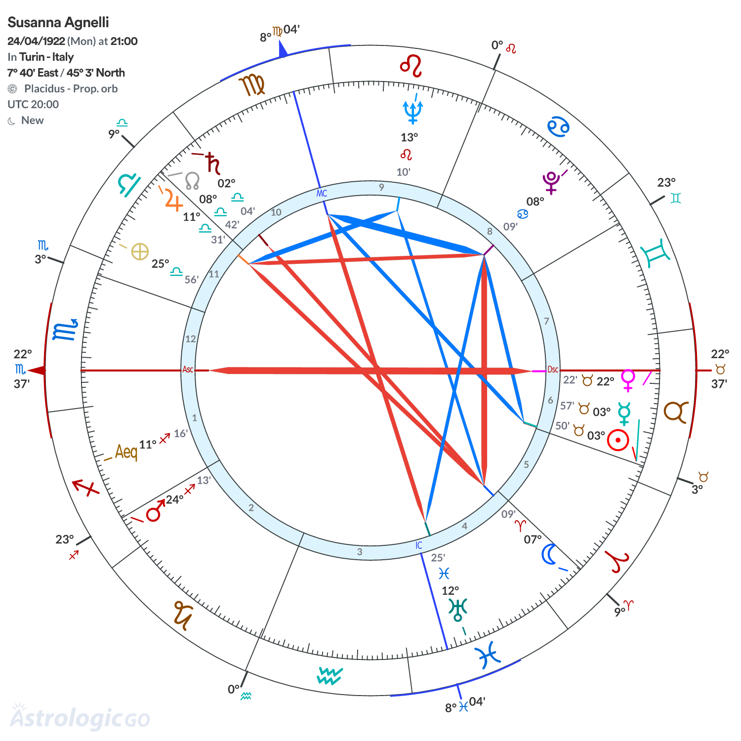 Chart wheel - Susanna Agnelli