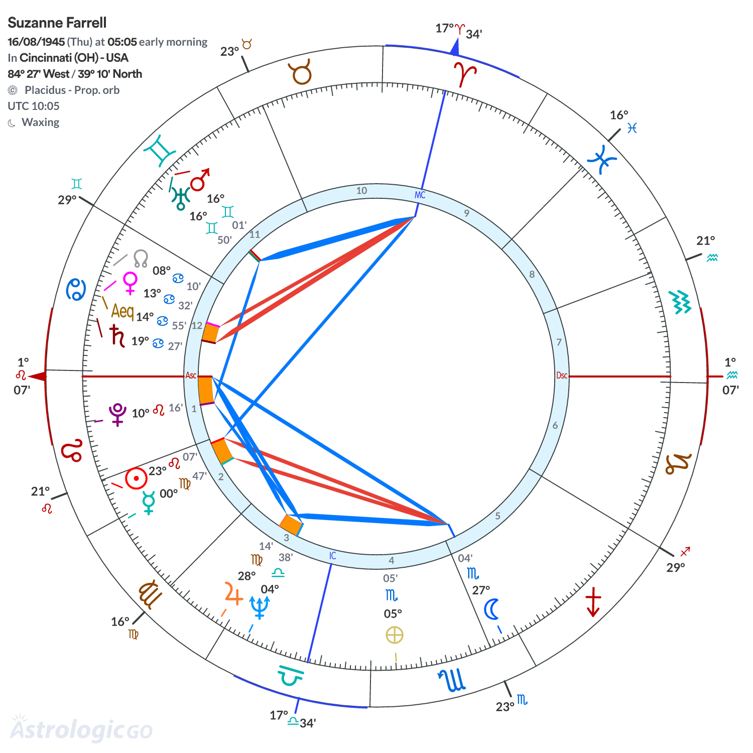 Chart wheel - Suzanne Farrell