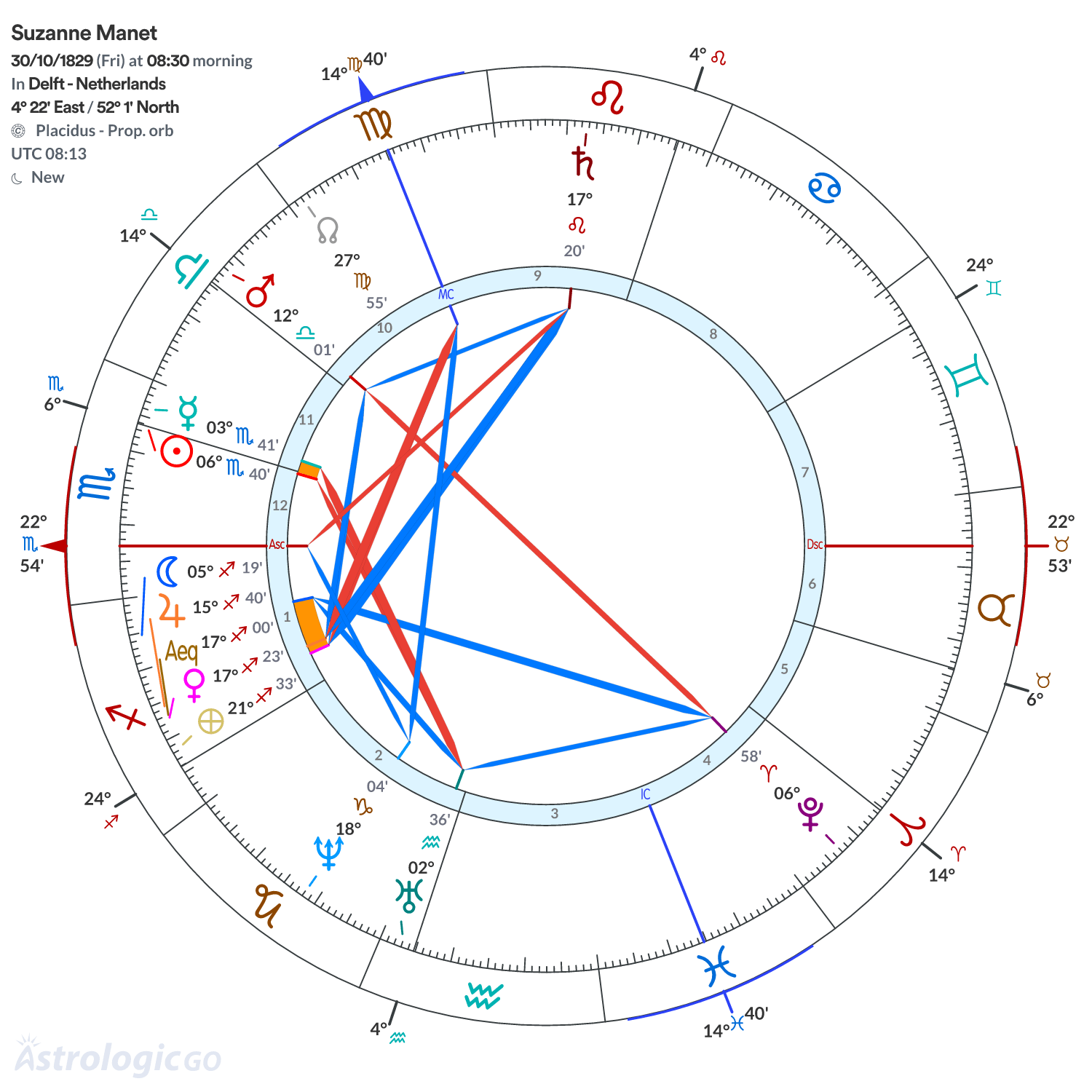 Chart wheel - Suzanne Manet