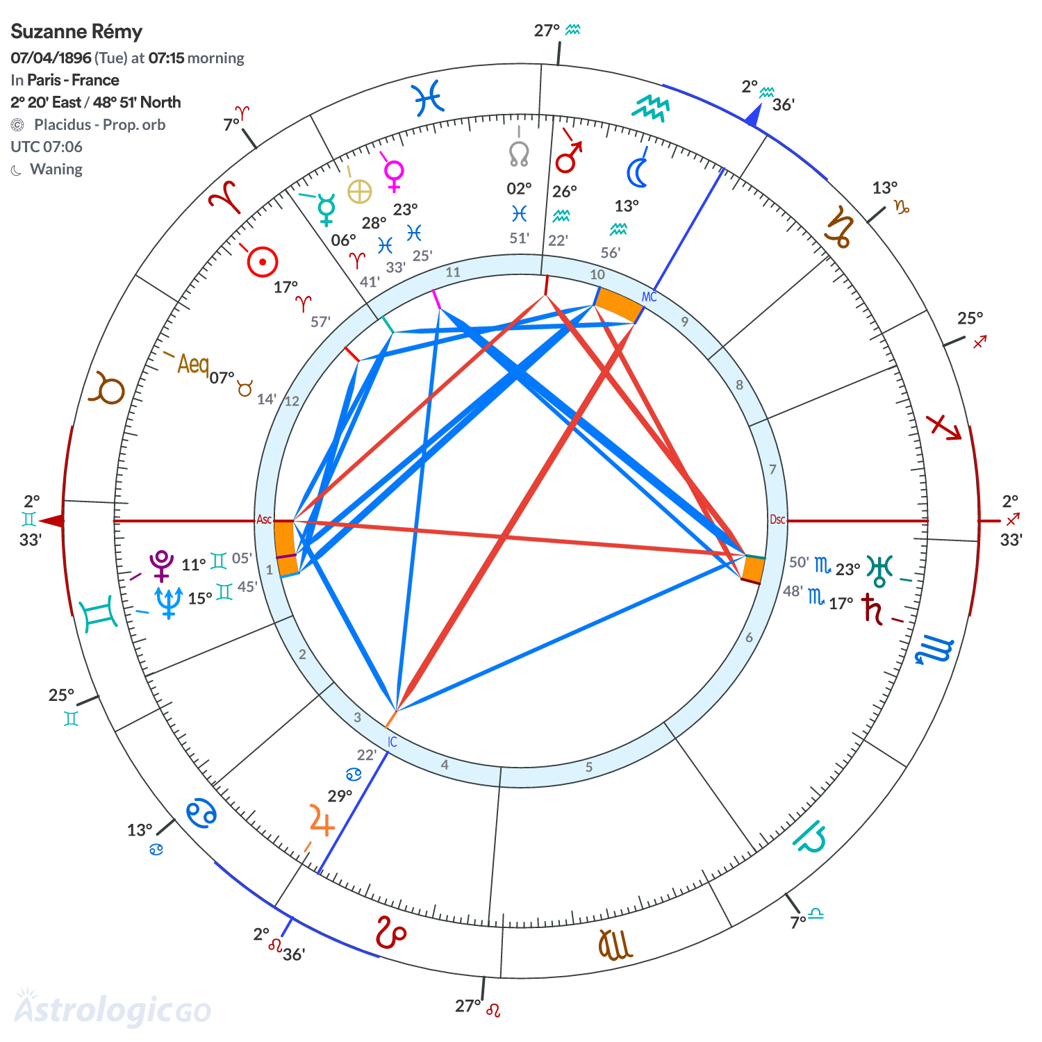 Chart wheel - Suzanne Rémy