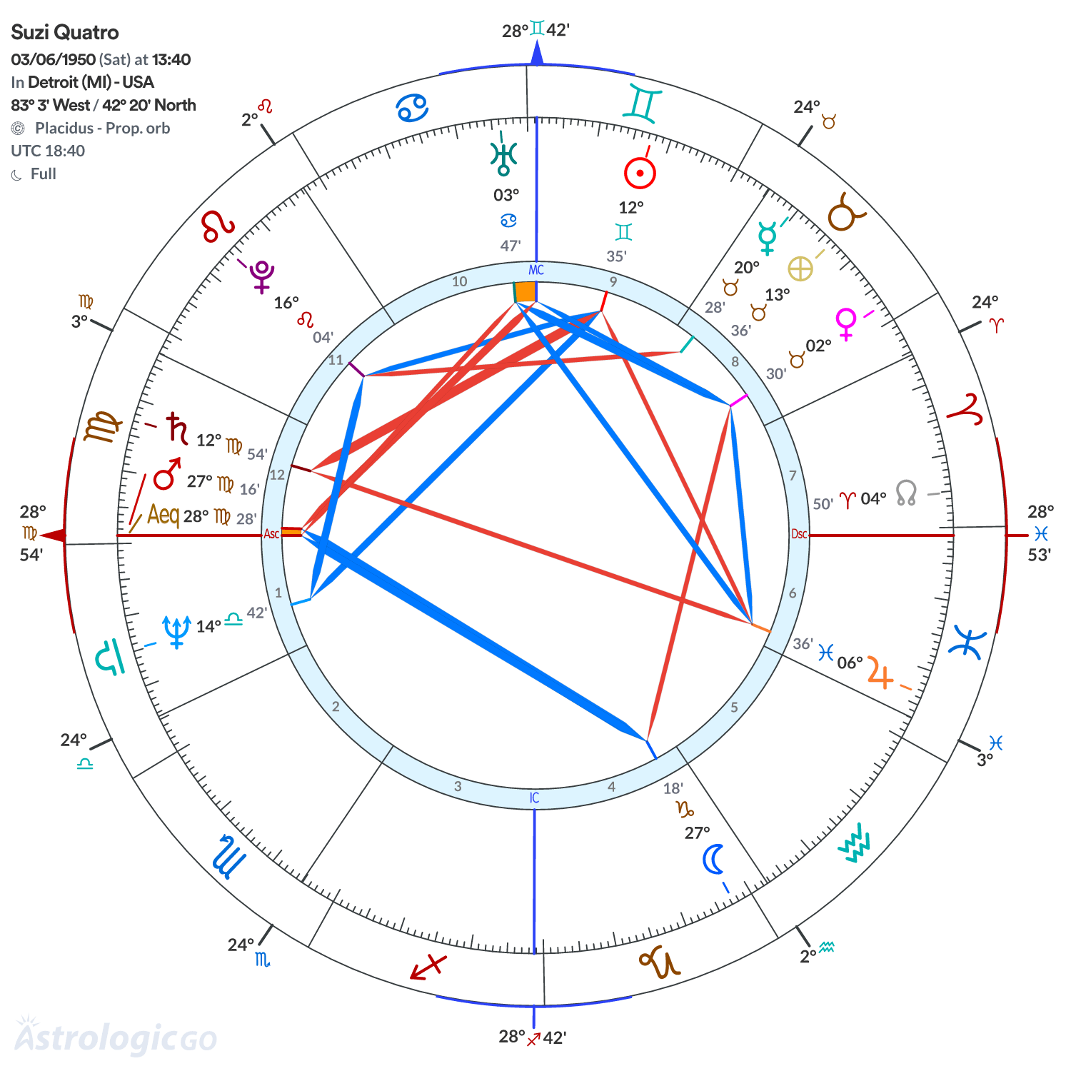 Chart wheel - Suzi Quatro