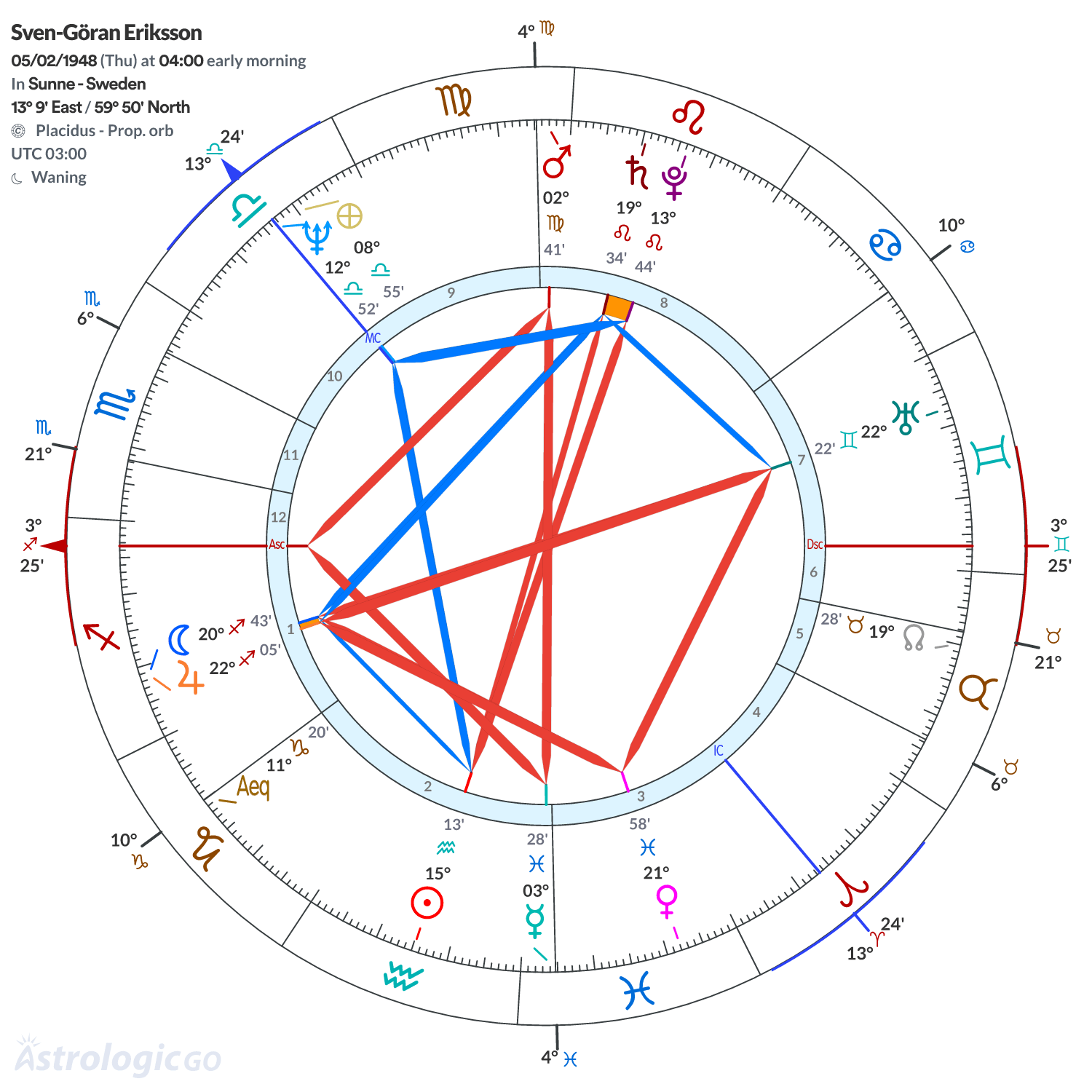Chart wheel - Sven-Göran Eriksson