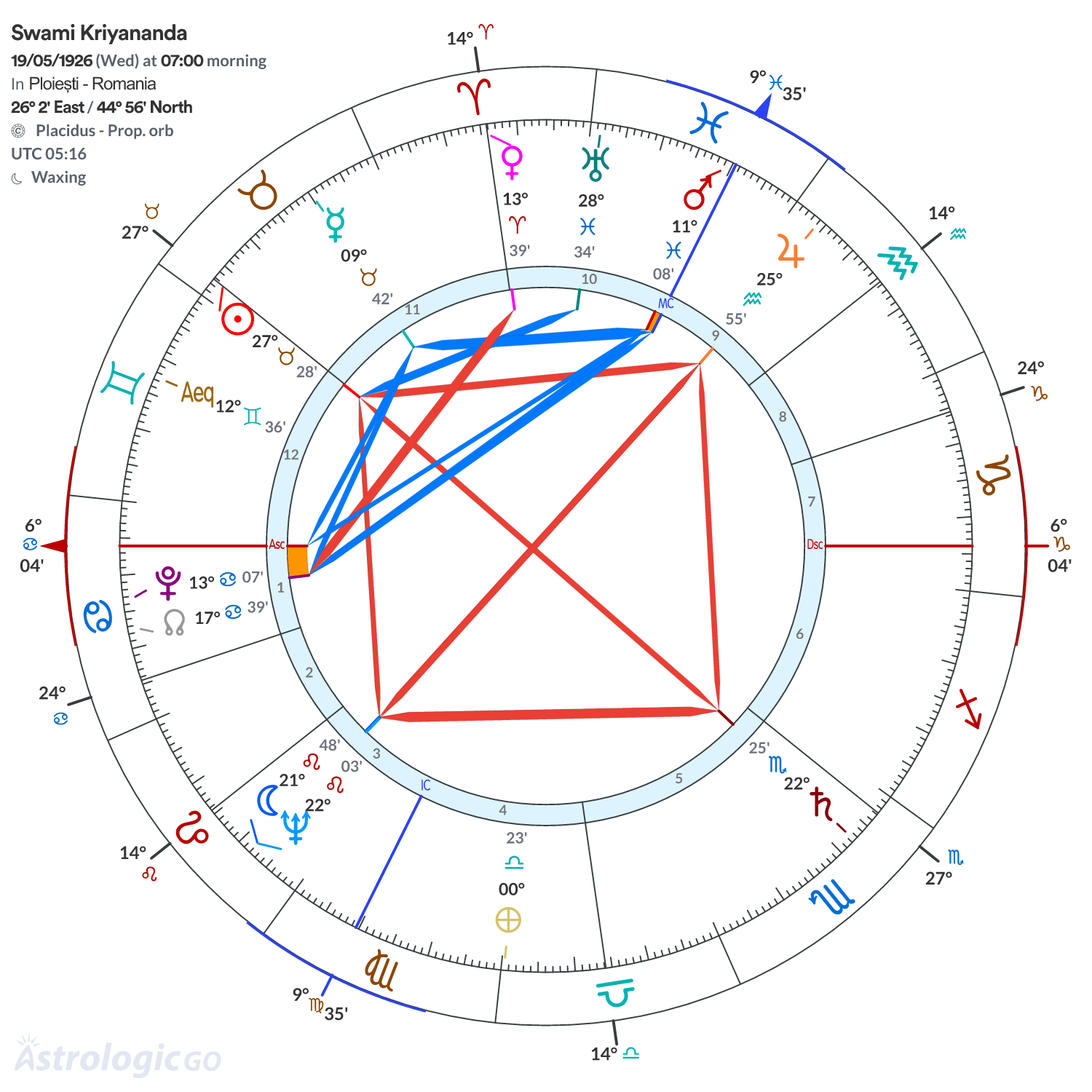Chart wheel - Swami Kriyananda