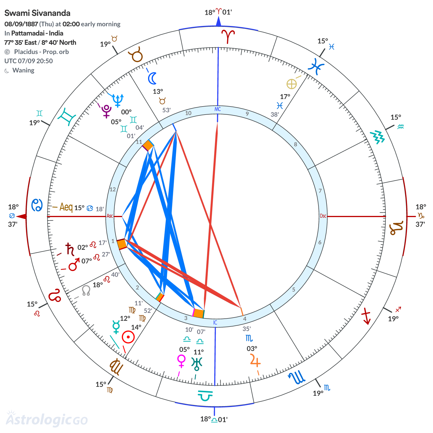 Chart wheel - Swami Sivananda