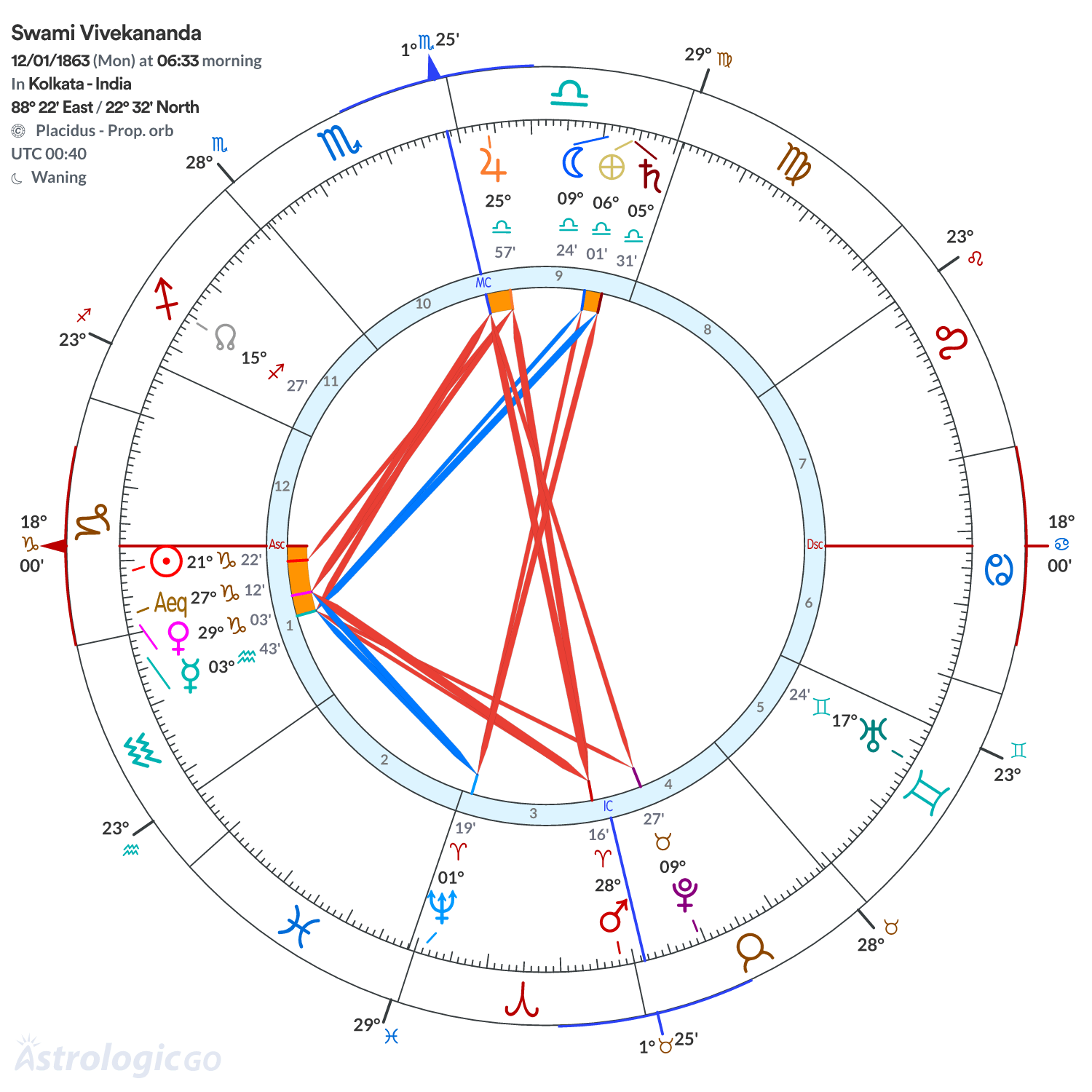 Chart wheel - Swami Vivekananda