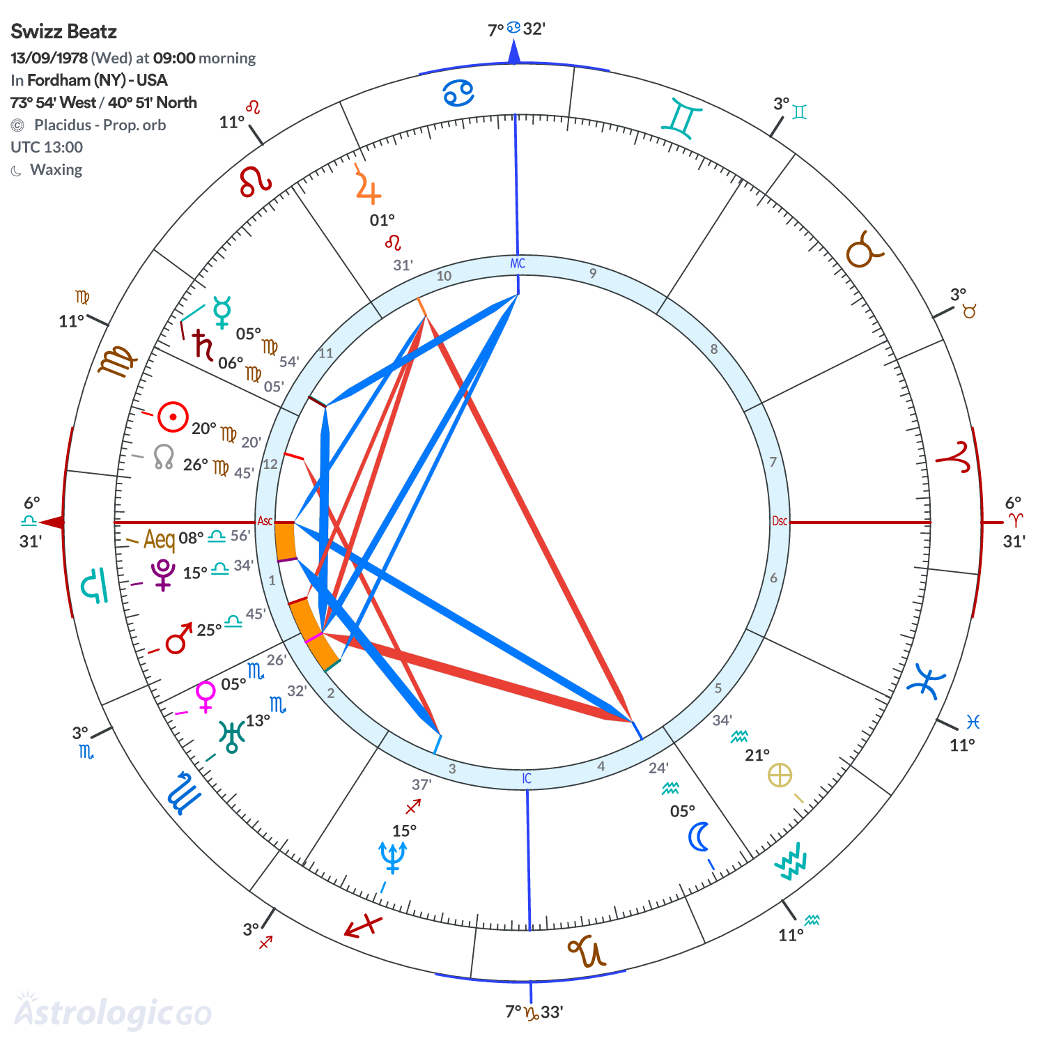 Chart wheel - Swizz Beatz