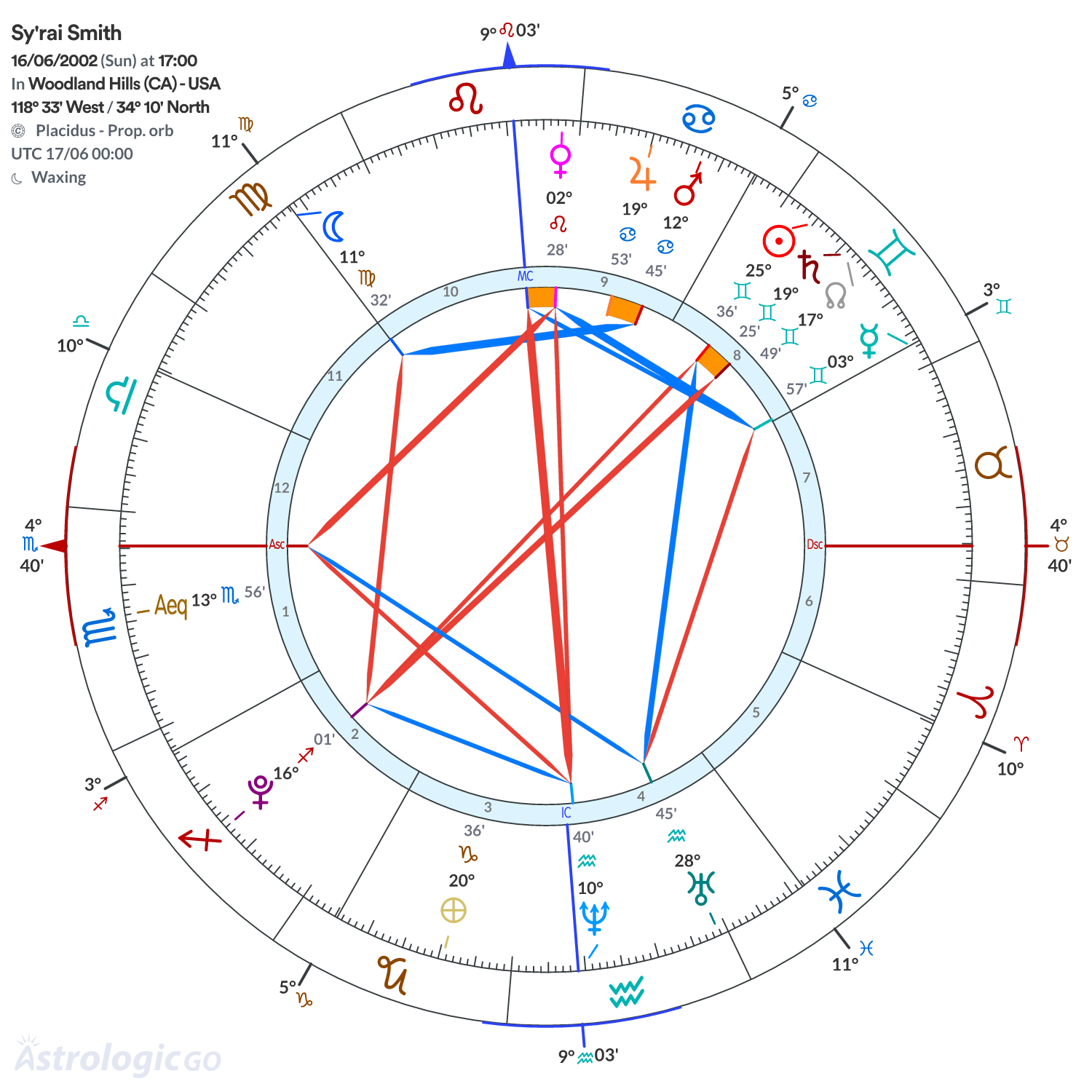 Chart wheel - Sy'rai Smith