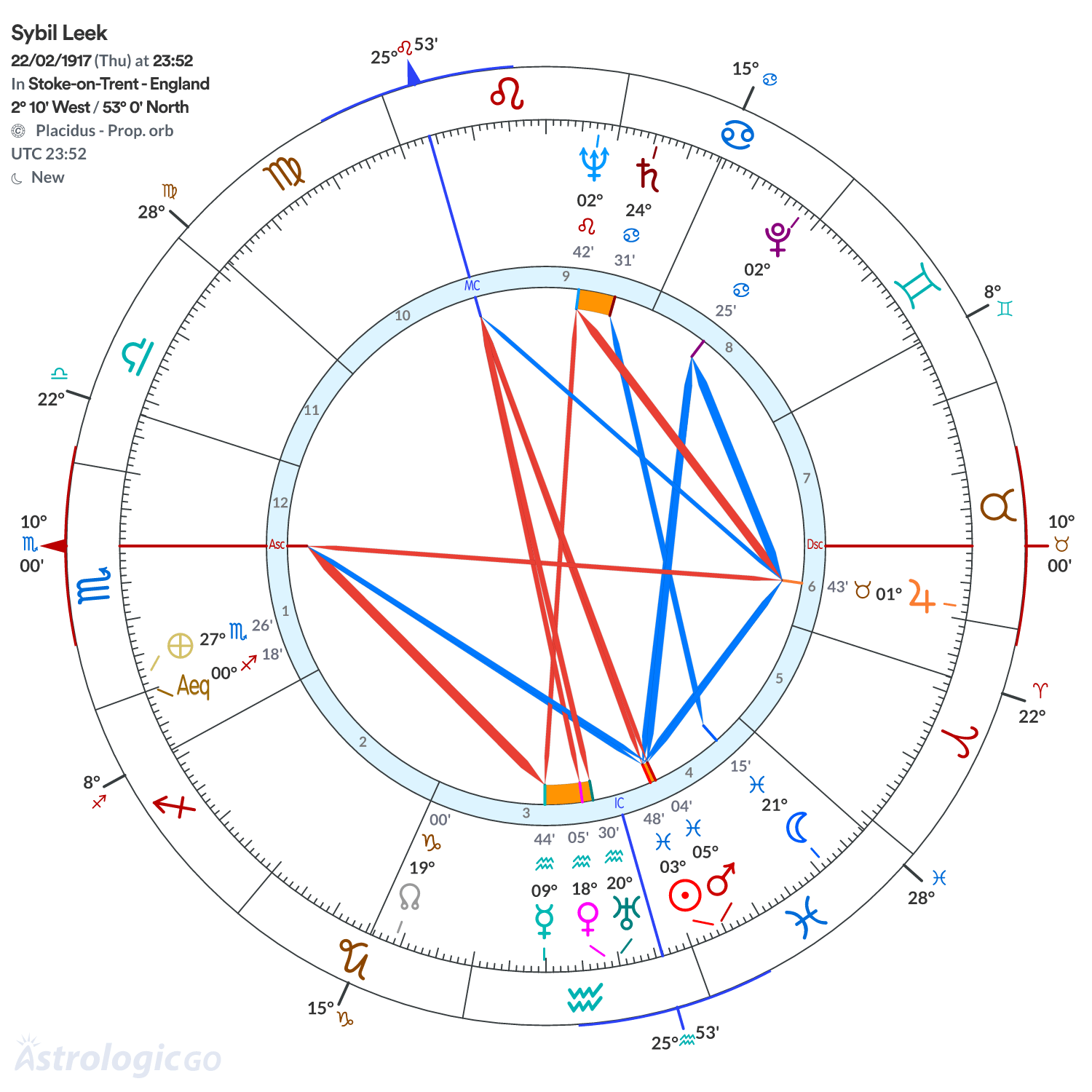 Chart wheel - Sybil Leek