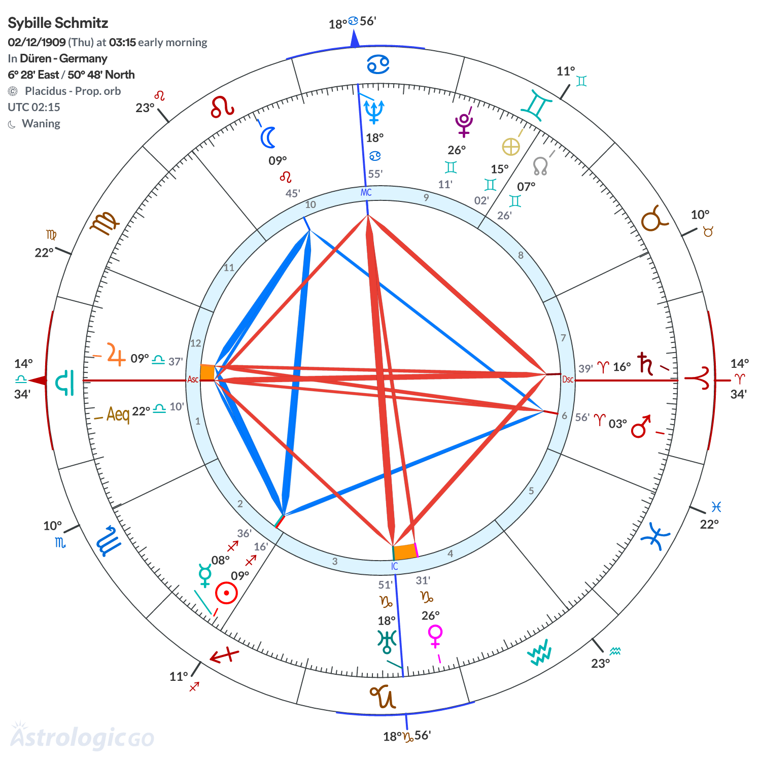 Chart wheel - Sybille Schmitz