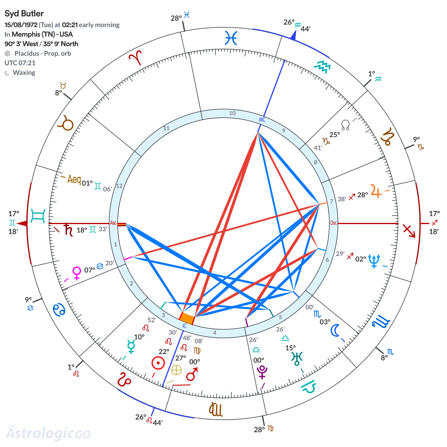 Chart wheel - Syd Butler
