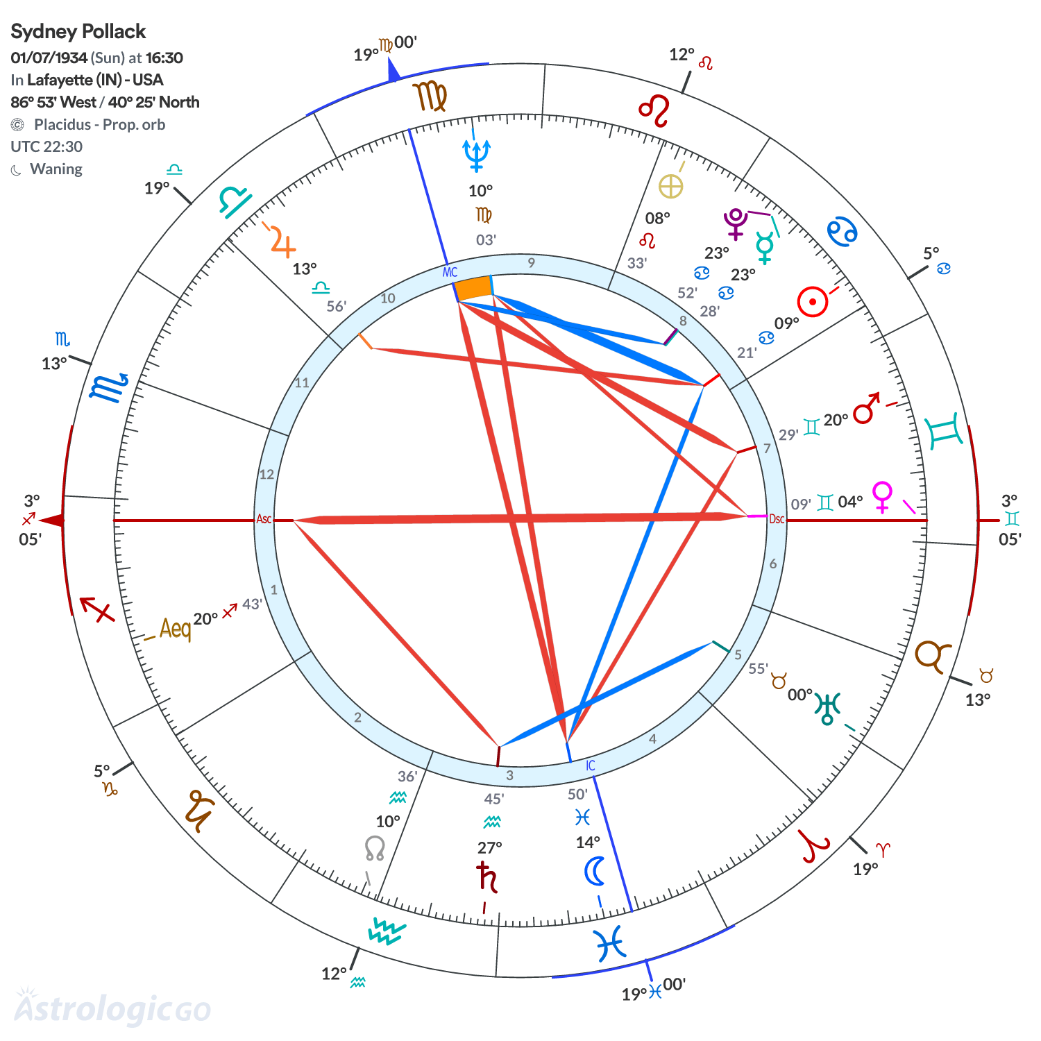 Chart wheel - Sydney Pollack