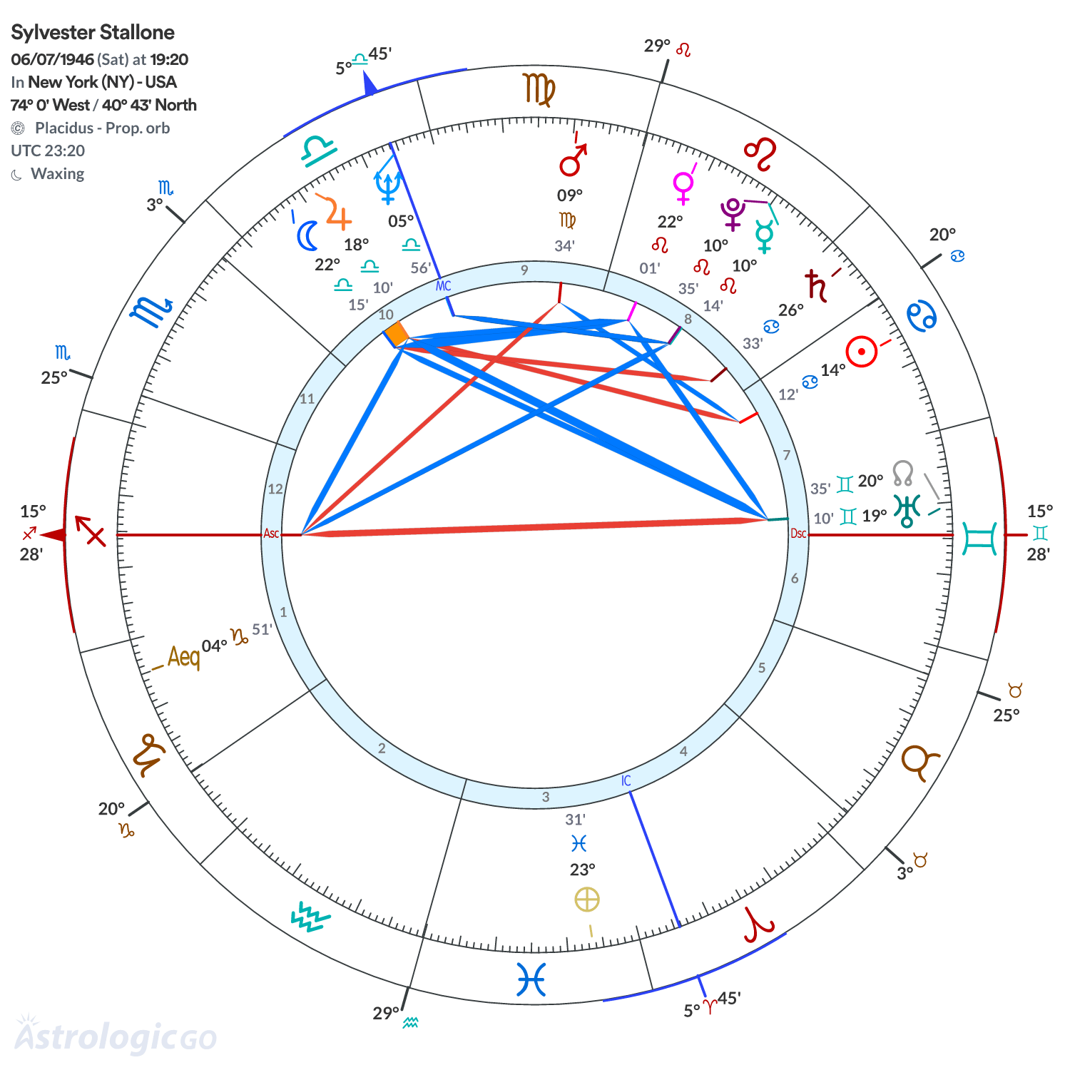 Chart wheel - Sylvester Stallone