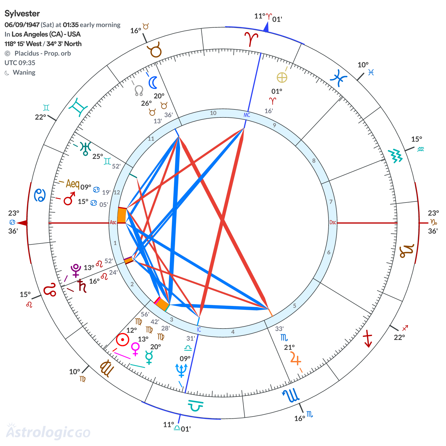 Chart wheel - Sylvester