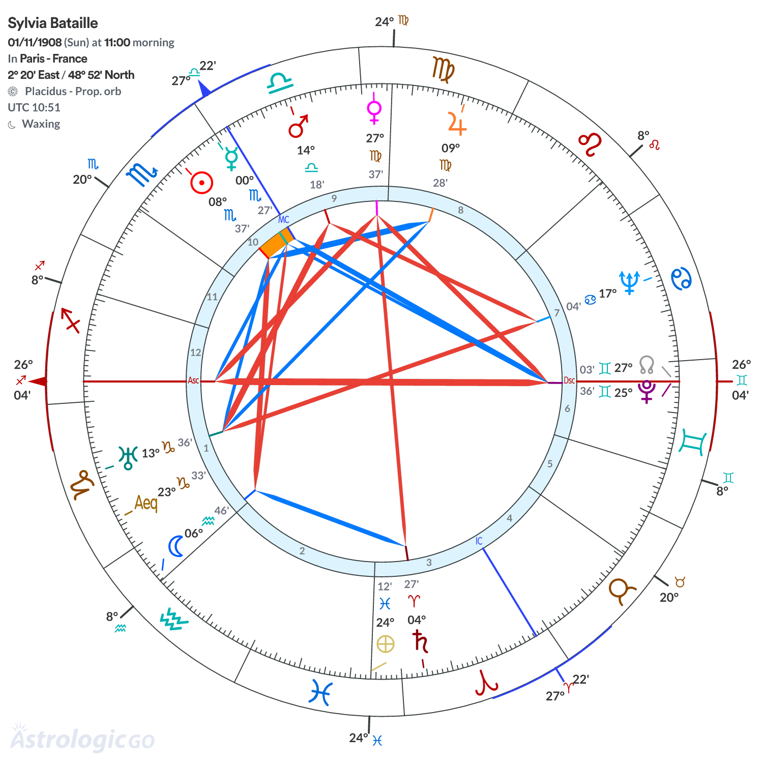Chart wheel - Sylvia Bataille