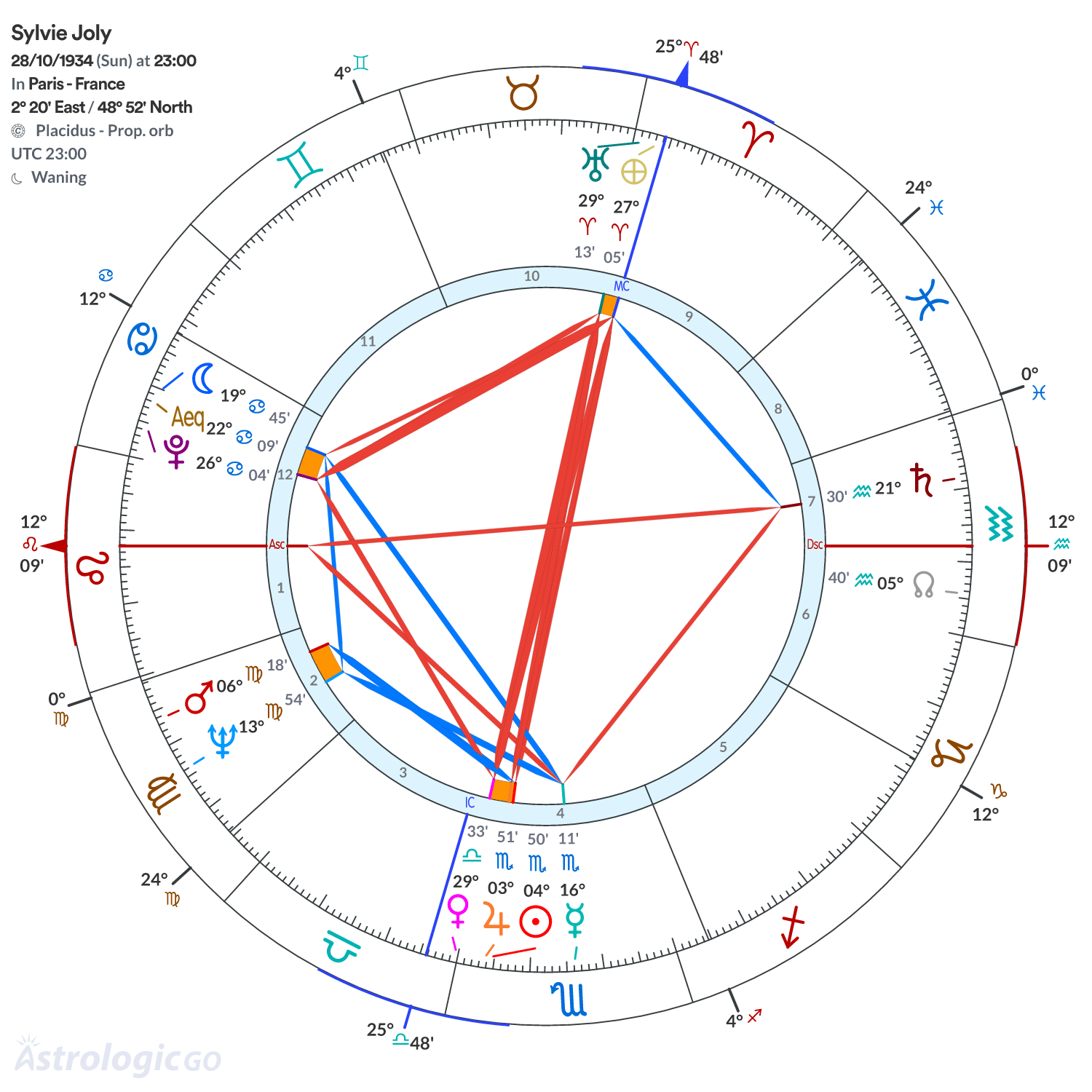 Chart wheel - Sylvie Joly