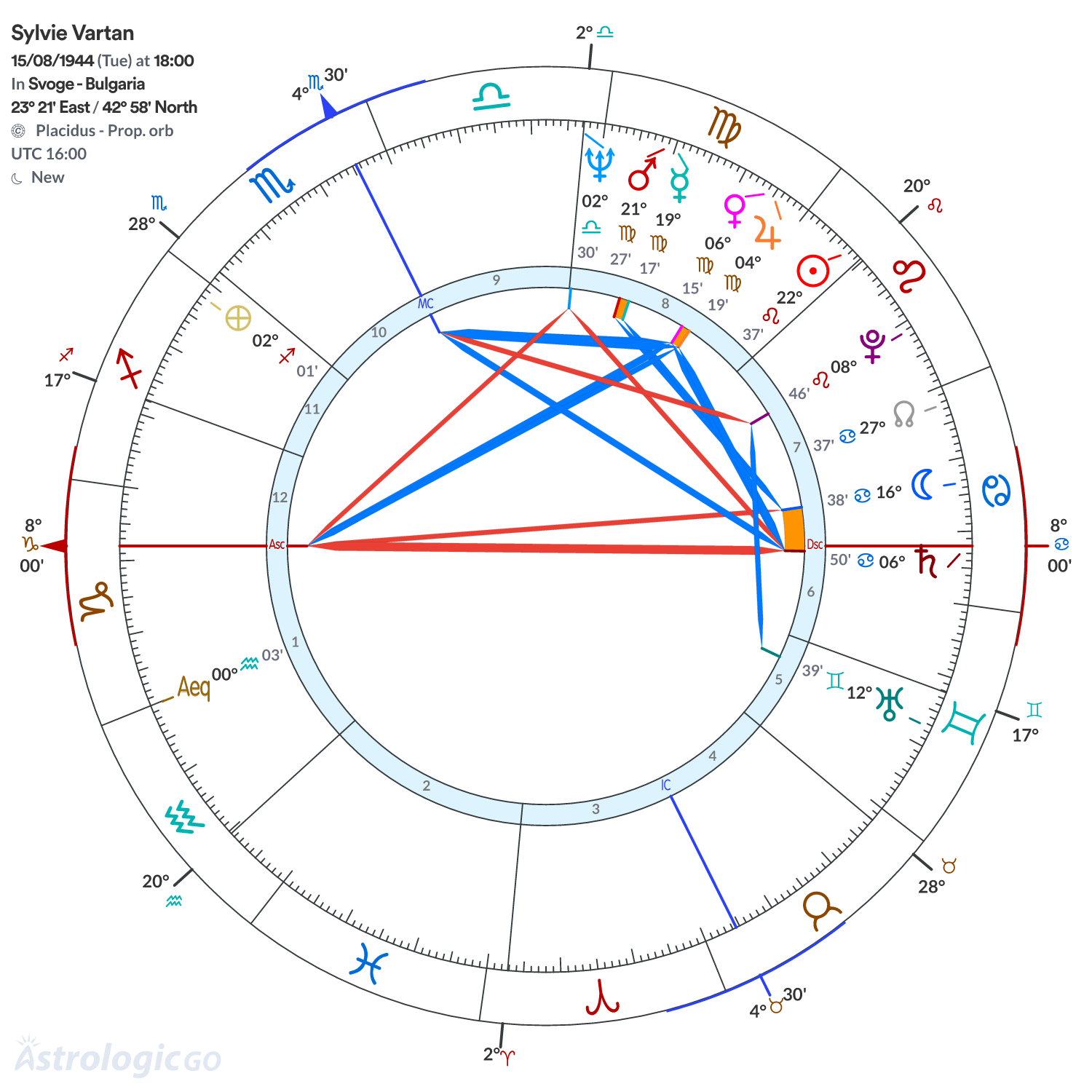 Chart wheel - Sylvie Vartan